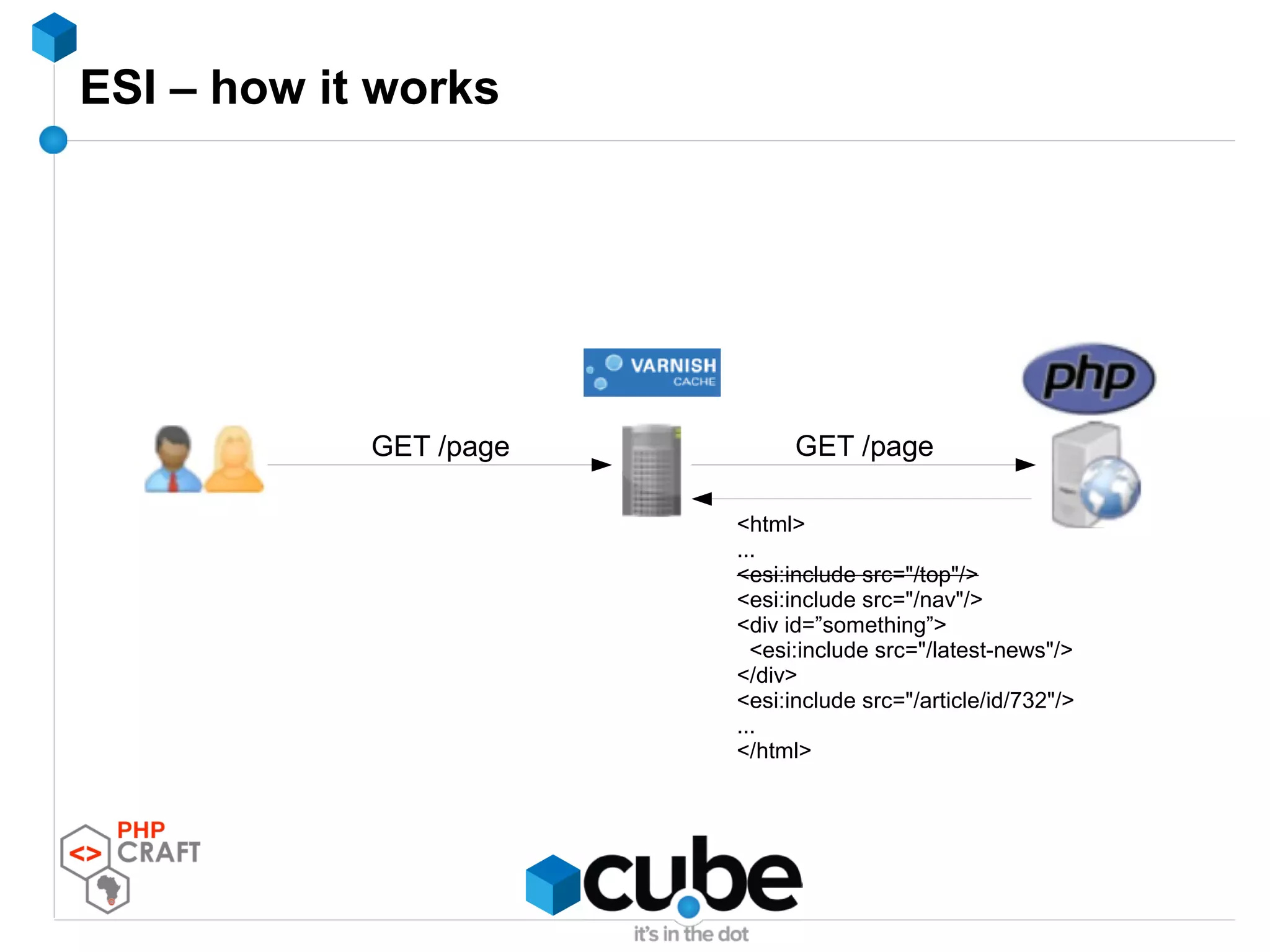 ESI – how it works
<html>
...
<esi:include src="/top"/>
<esi:include src="/nav"/>
<div id=”something”>
<esi:include src="/latest-news"/>
</div>
<esi:include src="/article/id/732"/>
...
</html>
GET /pageGET /page
 