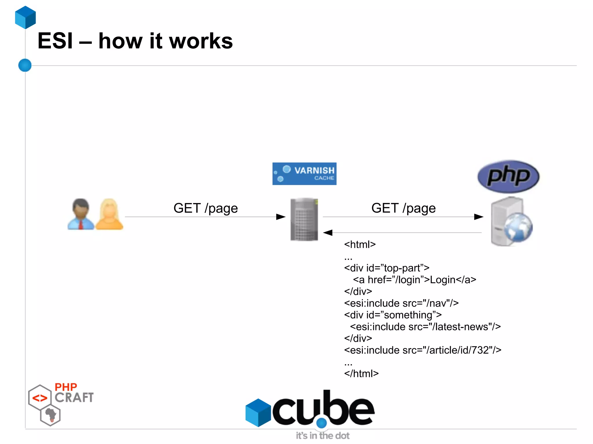 ESI – how it works
<html>
...
<div id=”top-part”>
<a href=”/login”>Login</a>
</div>
<esi:include src="/nav"/>
<div id=”something”>
<esi:include src="/latest-news"/>
</div>
<esi:include src="/article/id/732"/>
...
</html>
GET /pageGET /page
 