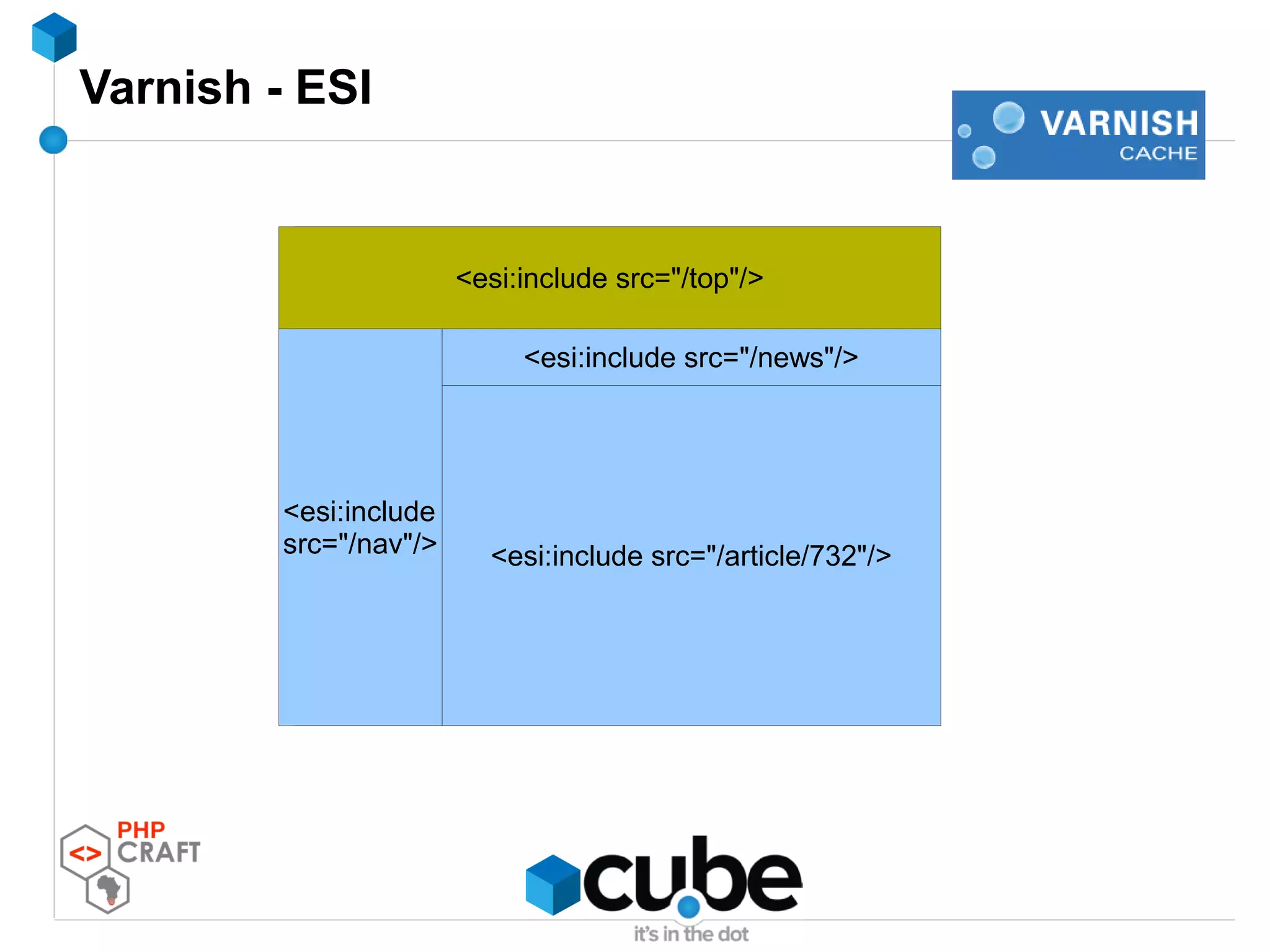 Article content page
<esi:include src="/article/732"/>
Varnish - ESI
<esi:include src="/top"/>
<esi:include src="/news"/>
<esi:include
src="/nav"/>
 
