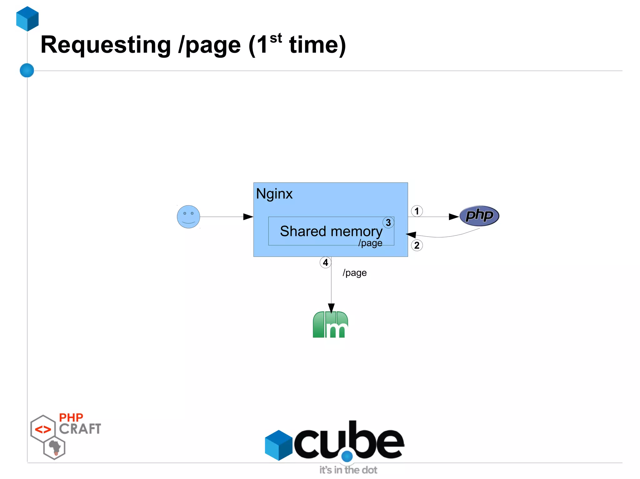 Requesting /page (1st
time)
Nginx
Shared memory
1
2
3
4
/page
/page
 