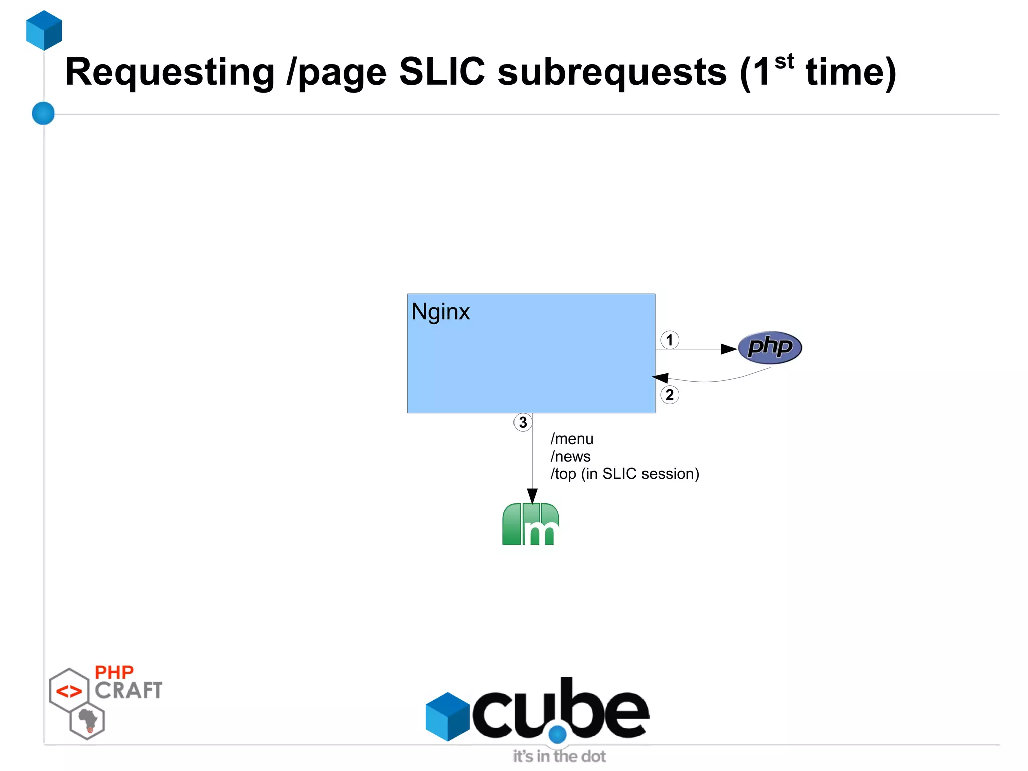 Requesting /page SLIC subrequests (1st
time)
Nginx
1
2
3
/menu
/news
/top (in SLIC session)
 
