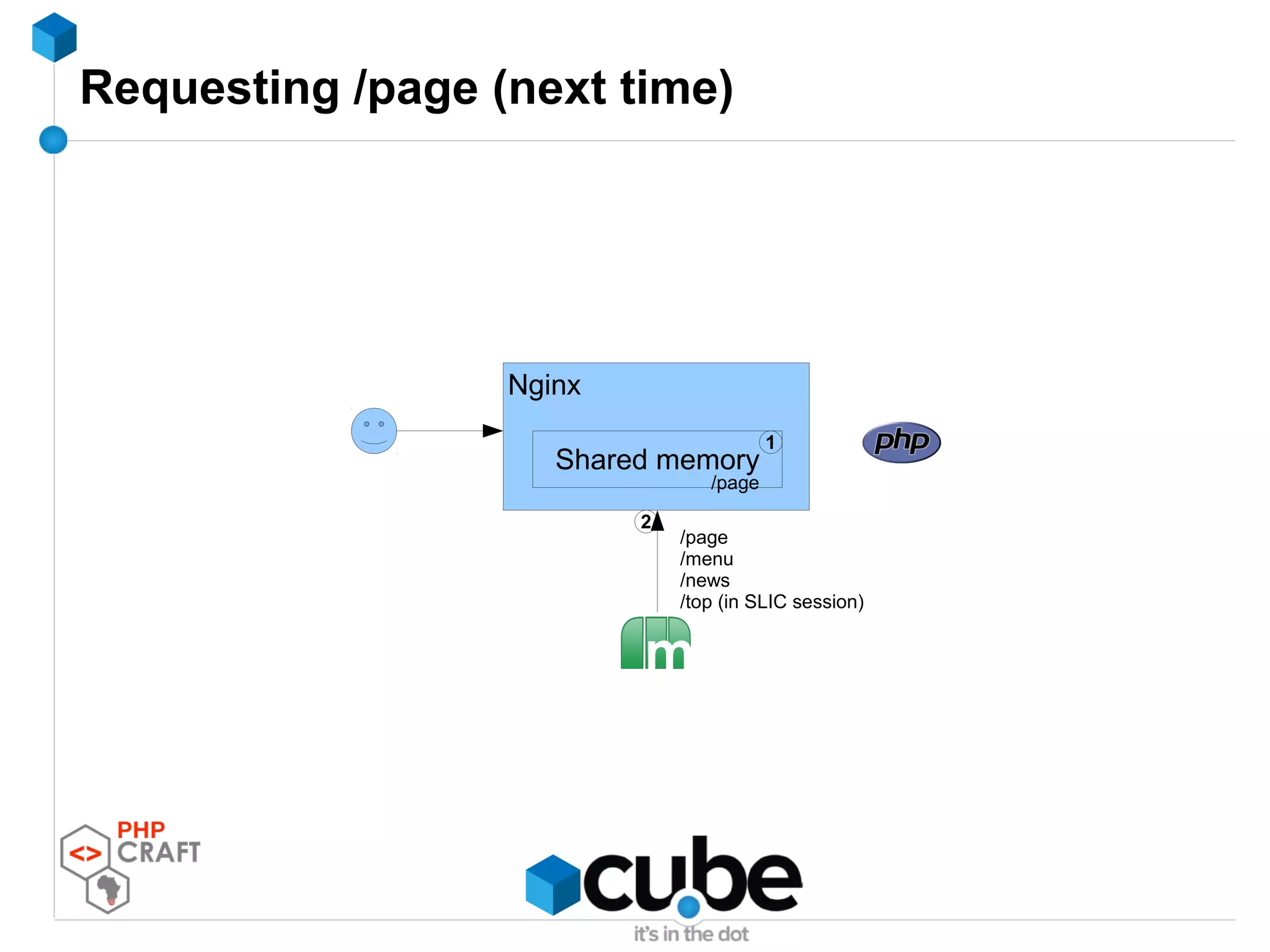 Requesting /page (next time)
Nginx
Shared memory
1
2
/page
/menu
/news
/top (in SLIC session)
/page
 