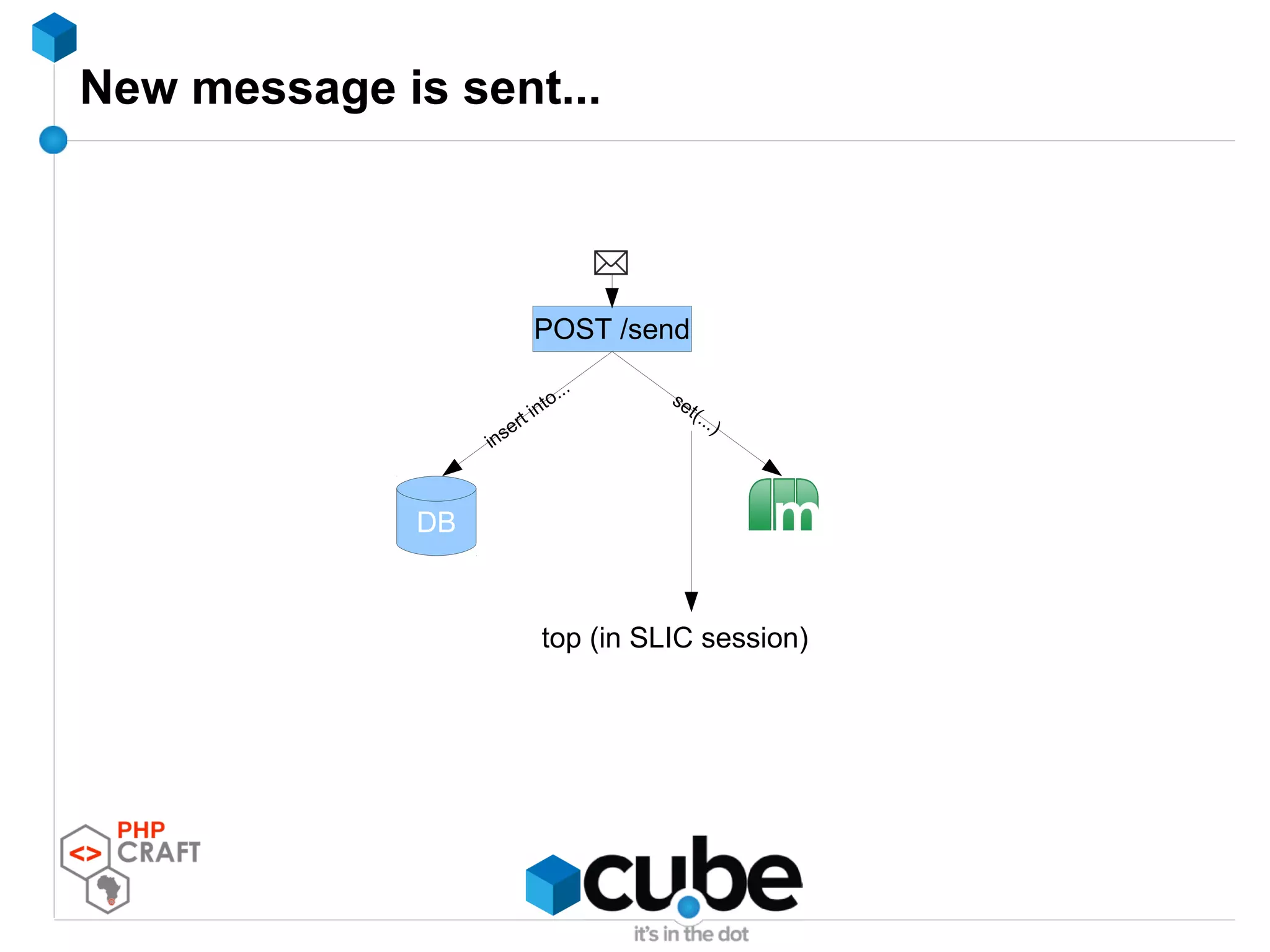 New message is sent...
POST /send
DB
insert into...
set(...)
top (in SLIC session)
 