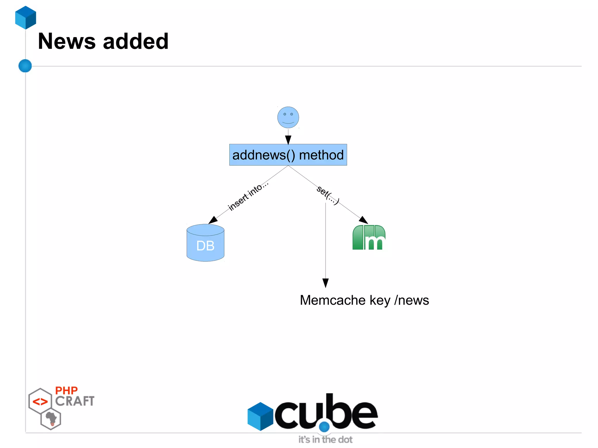 News added
addnews() method
DB
insert into...
set(...)
Memcache key /news
 
