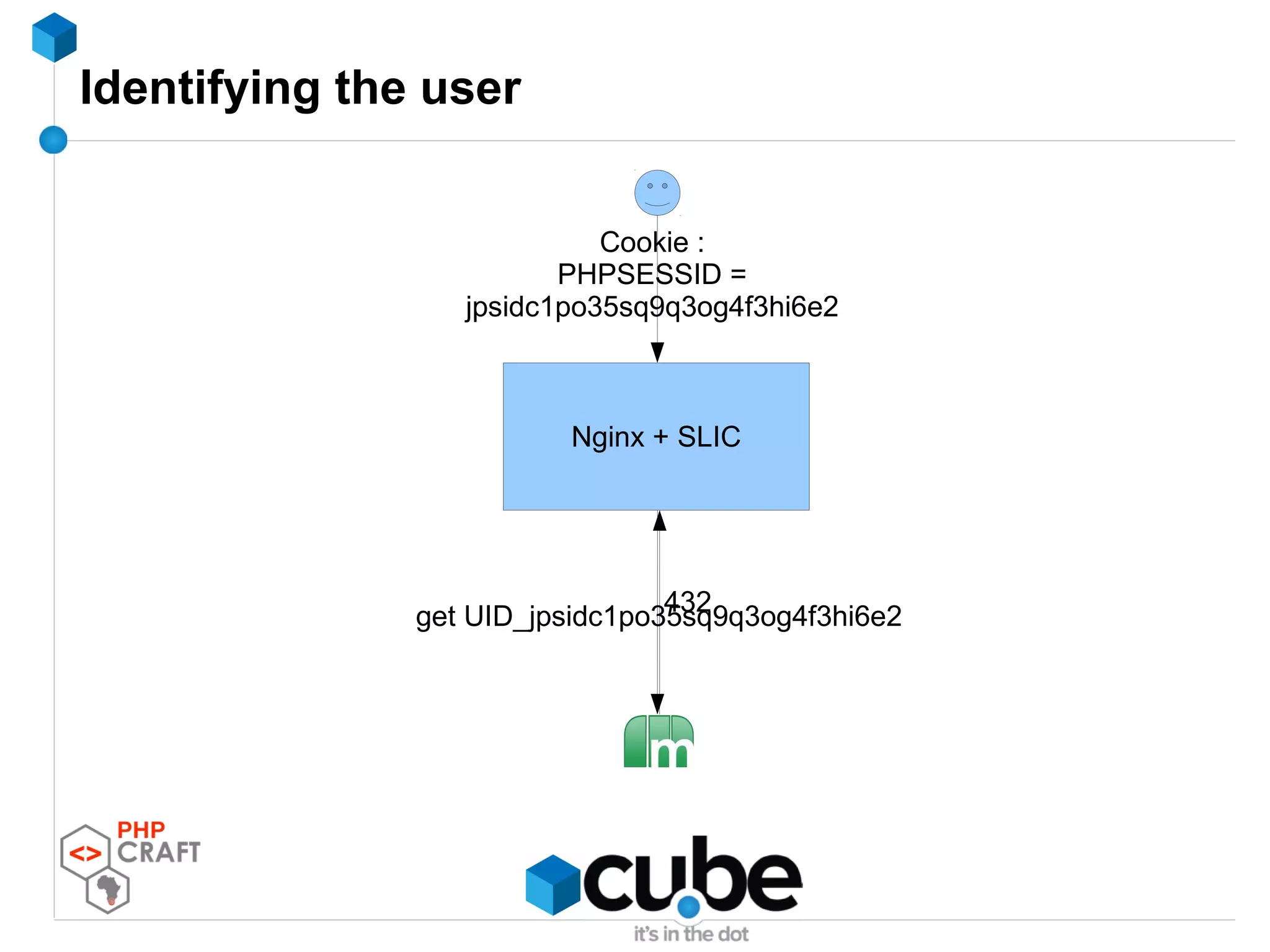 Identifying the user
Nginx + SLIC
Cookie :
PHPSESSID =
jpsidc1po35sq9q3og4f3hi6e2
get UID_jpsidc1po35sq9q3og4f3hi6e2432
 