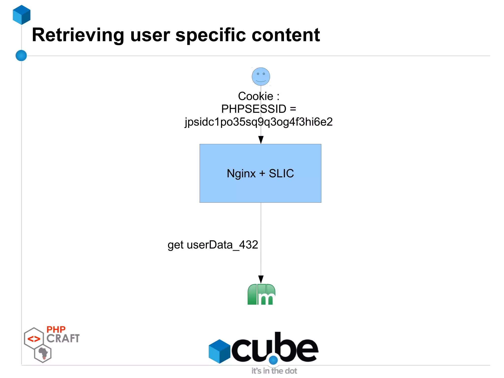 Retrieving user specific content
Nginx + SLIC
Cookie :
PHPSESSID =
jpsidc1po35sq9q3og4f3hi6e2
get userData_432
 