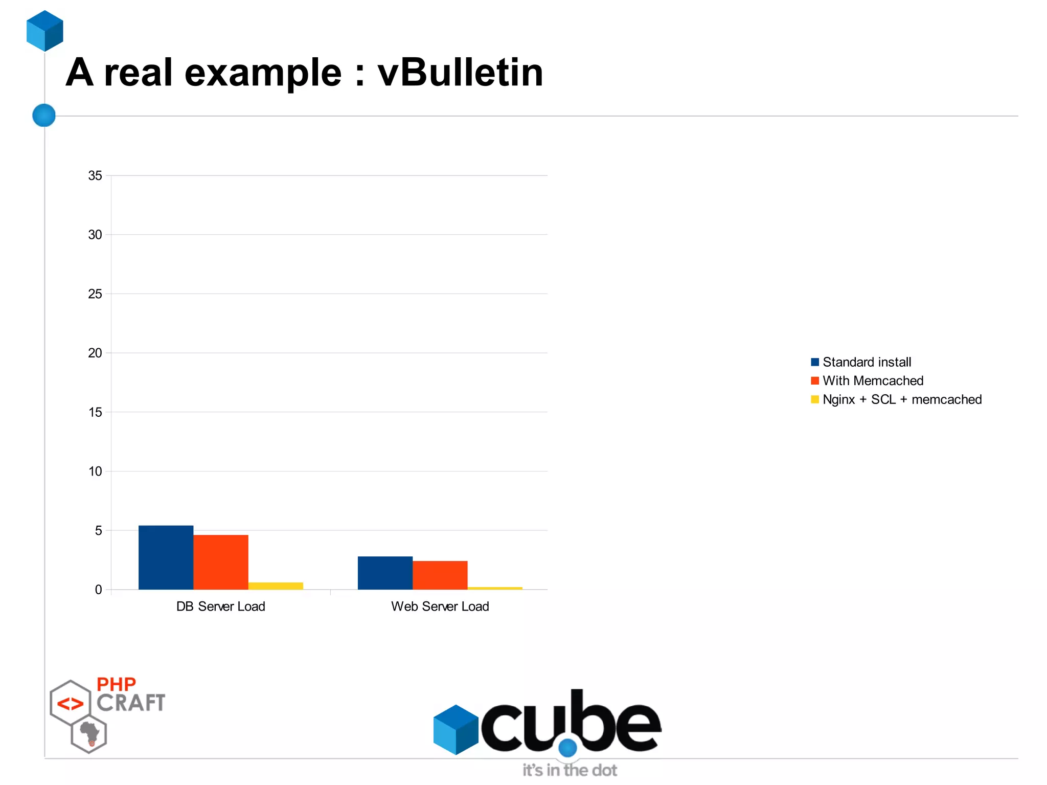 A real example : vBulletin
DB Server Load Web Server Load Max Requests/sec (1 = 282)
0
5
10
15
20
25
30
35
Standard install
With Memcached
Nginx + SCL + memcached
 