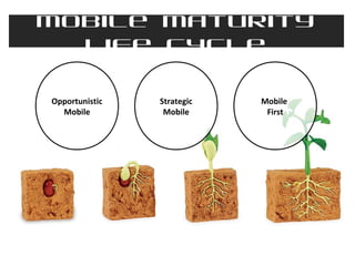 Mobile Maturity
Life Cycle
Opportunistic
Mobile

Strategic
Mobile

Mobile
First

 