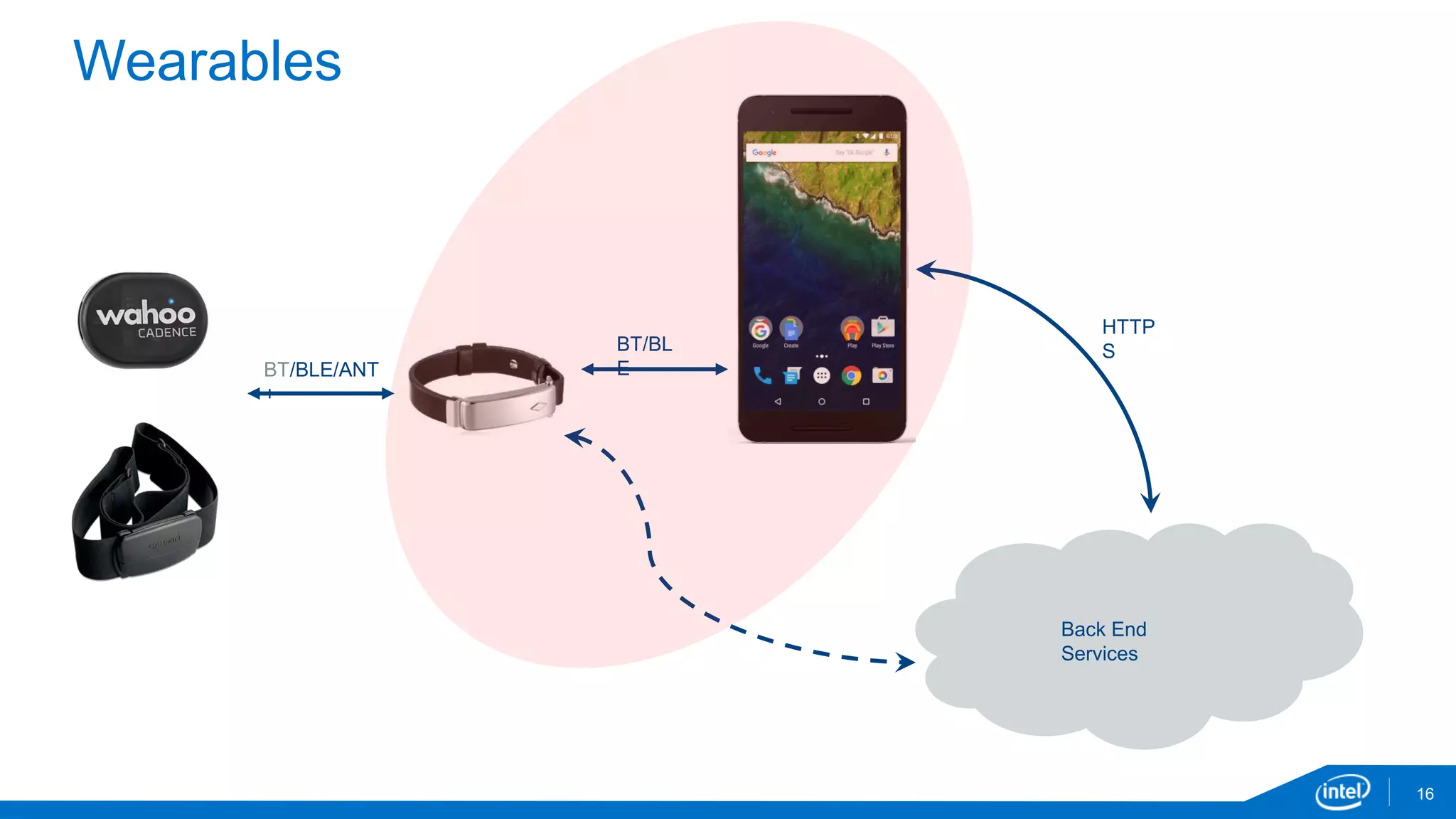 Wearables
16
BT/BLE/ANT
+
BT/BL
E
Back End
Services
HTTP
S
 