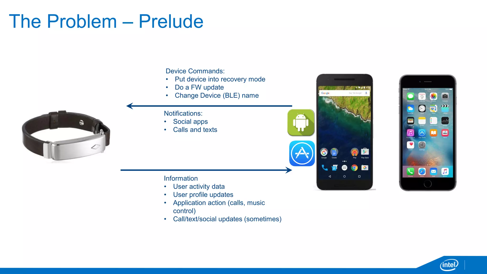 The Problem – Prelude
Device Commands:
• Put device into recovery mode
• Do a FW update
• Change Device (BLE) name
Notifications:
• Social apps
• Calls and texts
Information
• User activity data
• User profile updates
• Application action (calls, music
control)
• Call/text/social updates (sometimes)
 