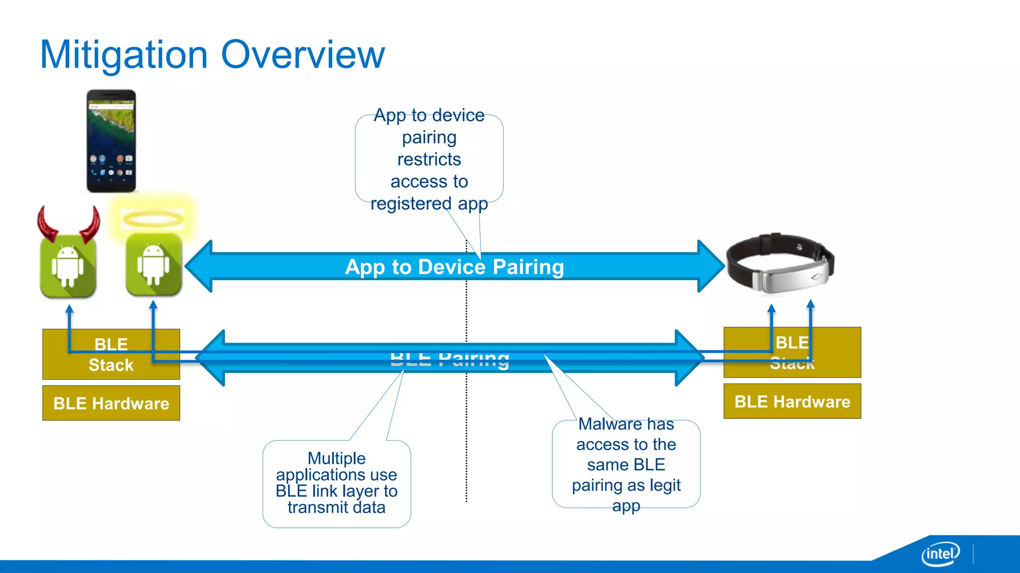 Mitigation Overview
BLE
Stack
BLE Hardware
BLE
Stack
BLE Hardware
BLE Pairing
Multiple
applications use
BLE link layer to
transmit data
Malware has
access to the
same BLE
pairing as legit
app
App to Device Pairing
App to device
pairing
restricts
access to
registered app
 