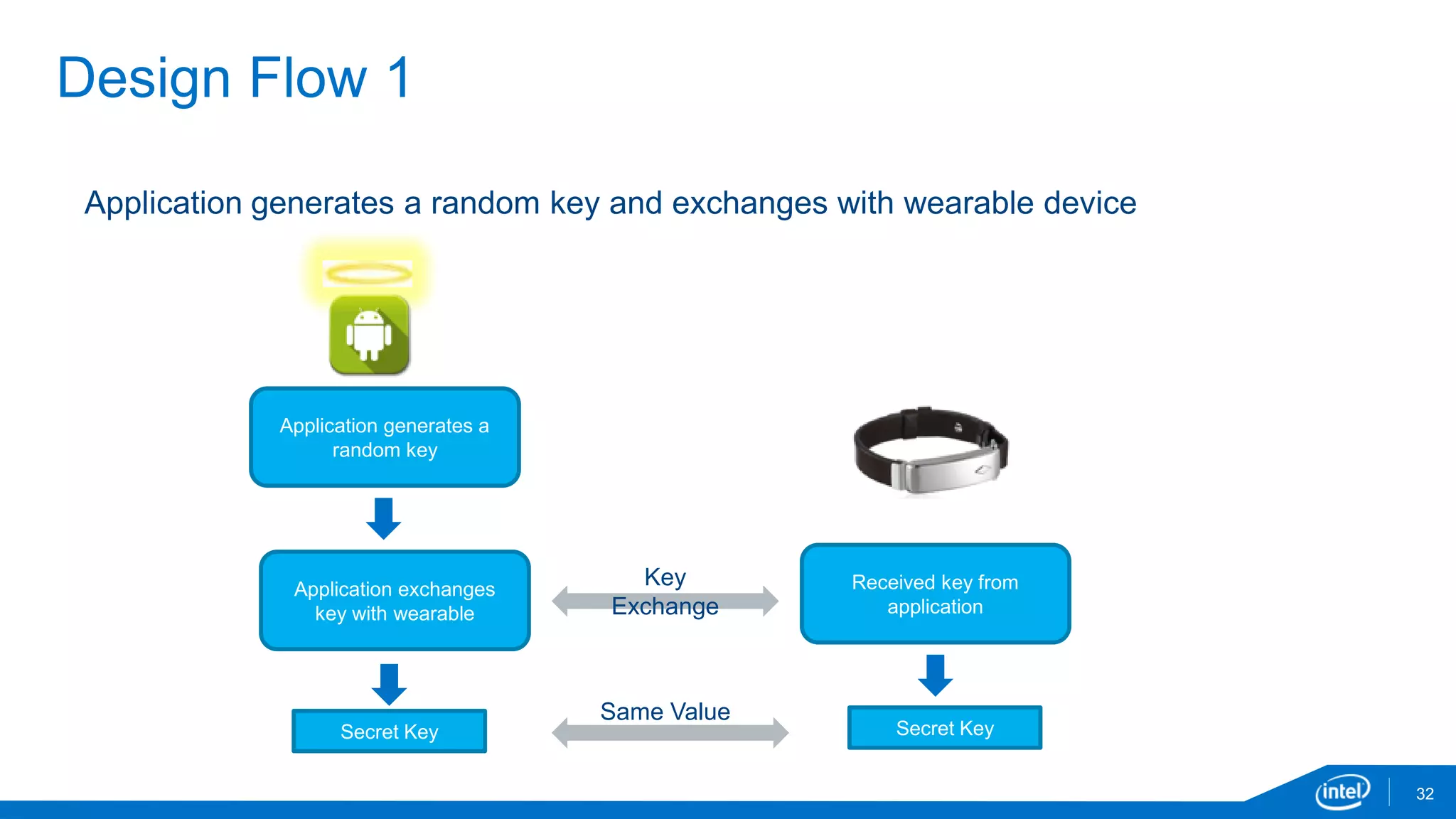 32
Design Flow 1
Application generates a random key and exchanges with wearable device
Application generates a
random key
Received key from
application
Application exchanges
key with wearable
Secret Key Secret Key
Same Value
Key
Exchange
 