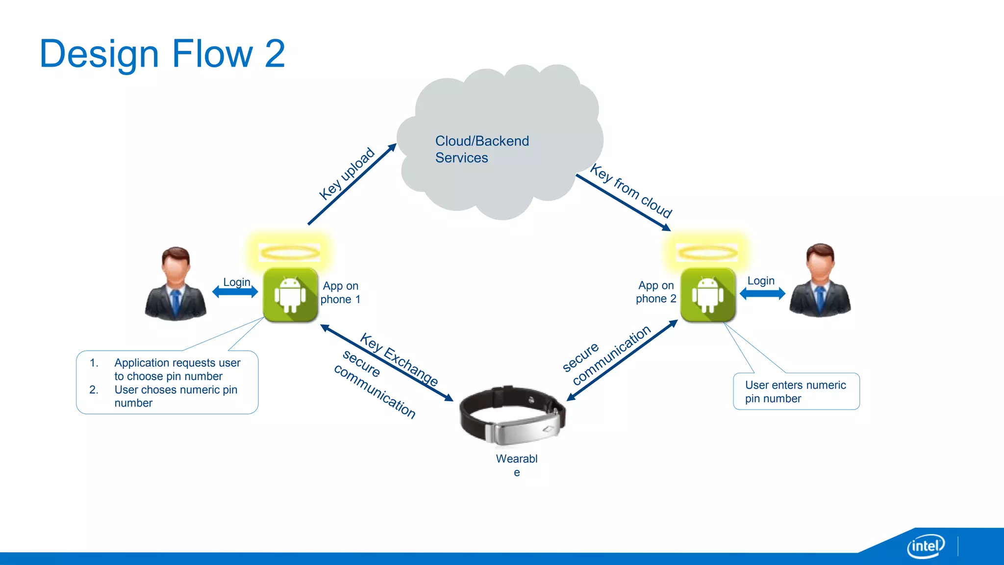 Design Flow 2
App on
phone 1
Wearabl
e
Login LoginApp on
phone 2
User enters numeric
pin number
Cloud/Backend
Services
1. Application requests user
to choose pin number
2. User choses numeric pin
number
 