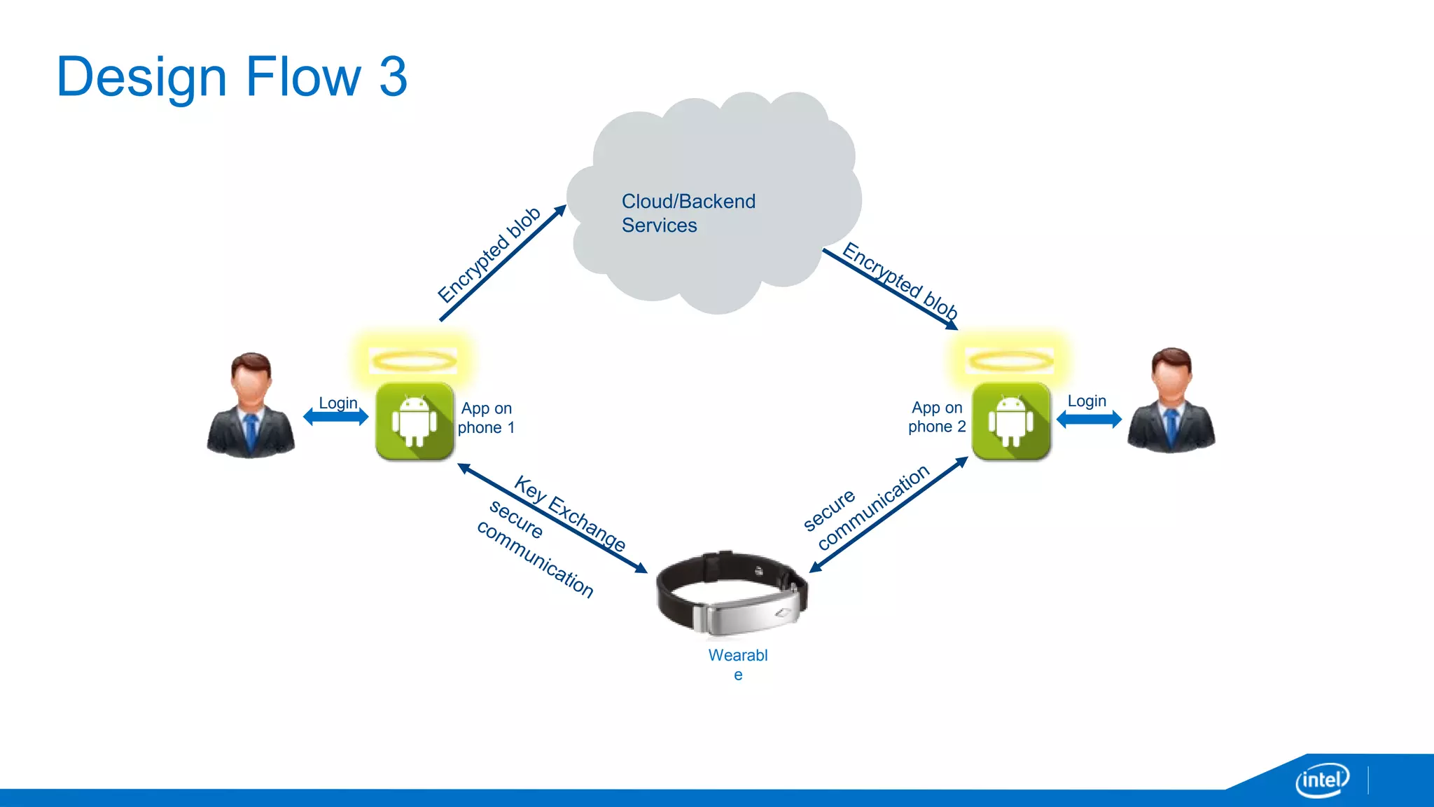 Design Flow 3
App on
phone 1
Wearabl
e
Login LoginApp on
phone 2
Cloud/Backend
Services
 