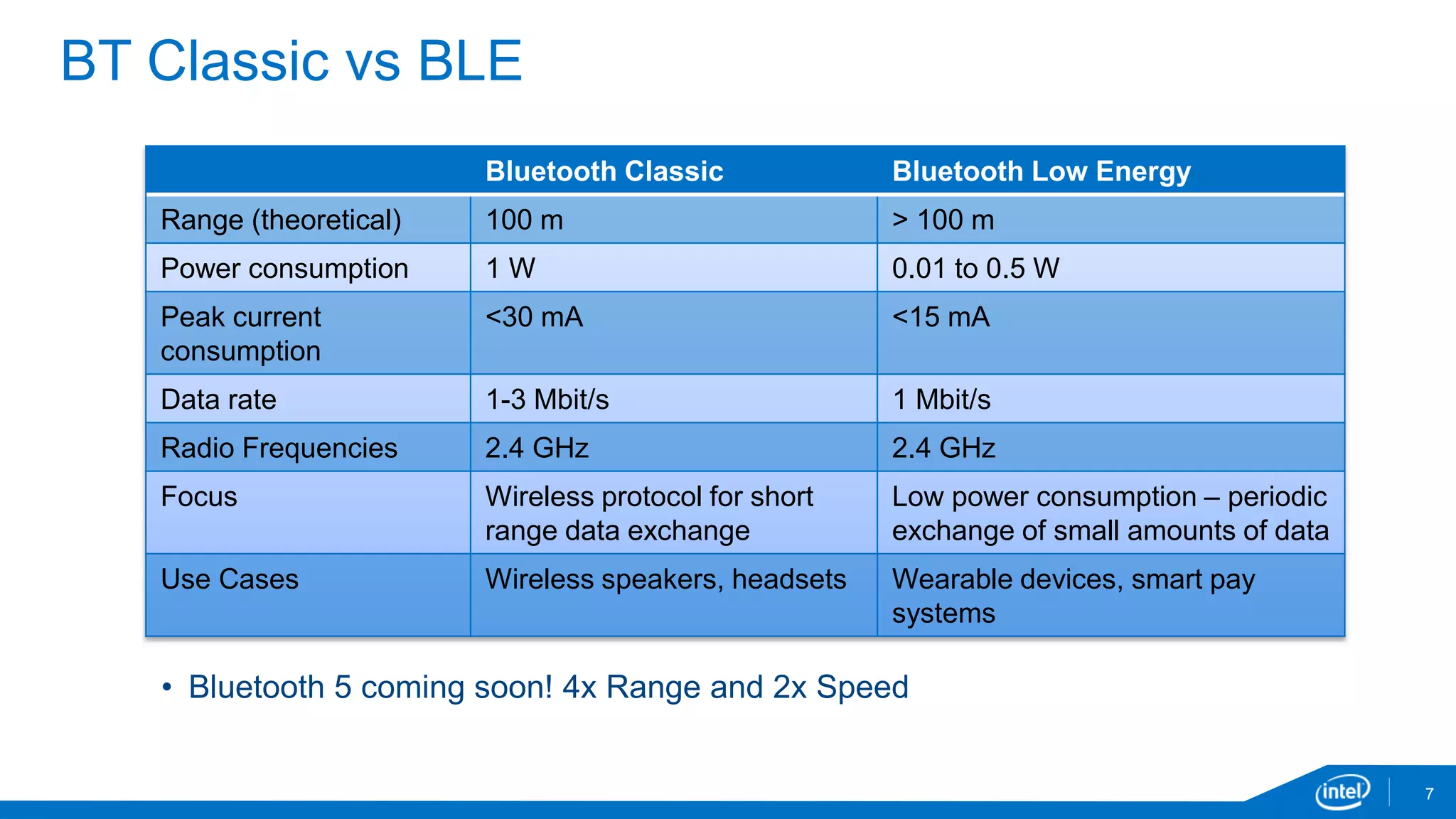 BT Classic vs BLE
7
Bluetooth Classic Bluetooth Low Energy
Range (theoretical) 100 m > 100 m
Power consumption 1 W 0.01 to 0.5 W
Peak current
consumption
<30 mA <15 mA
Data rate 1-3 Mbit/s 1 Mbit/s
Radio Frequencies 2.4 GHz 2.4 GHz
Focus Wireless protocol for short
range data exchange
Low power consumption – periodic
exchange of small amounts of data
Use Cases Wireless speakers, headsets Wearable devices, smart pay
systems
• Bluetooth 5 coming soon! 4x Range and 2x Speed
 