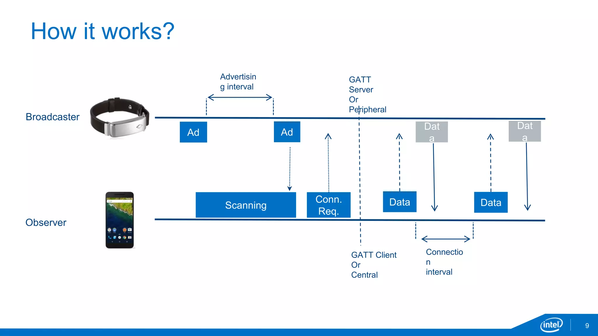 9
How it works?
Ad Ad
Advertisin
g interval
Scanning
Conn.
Req.
GATT
Server
Or
Peripheral
GATT Client
Or
Central
Dat
a
Data Data
Connectio
n
interval
Dat
a
Broadcaster
Observer
 
