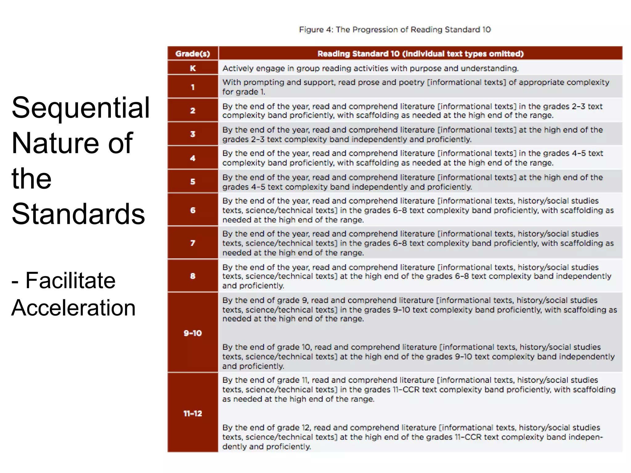 Sequential
Nature of
the
Standards
- Facilitate
Acceleration
 
