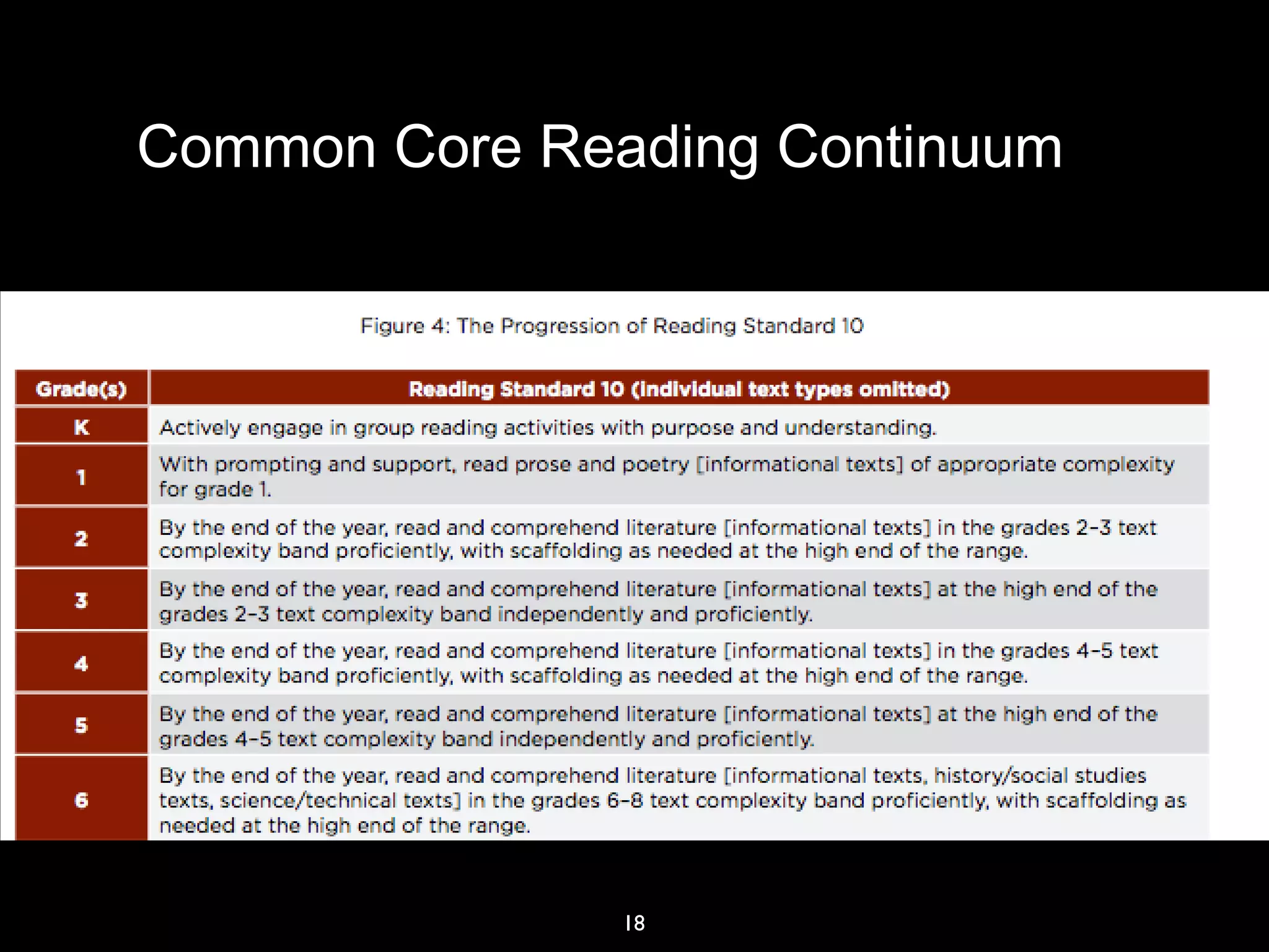 18
Common Core Reading Continuum
 