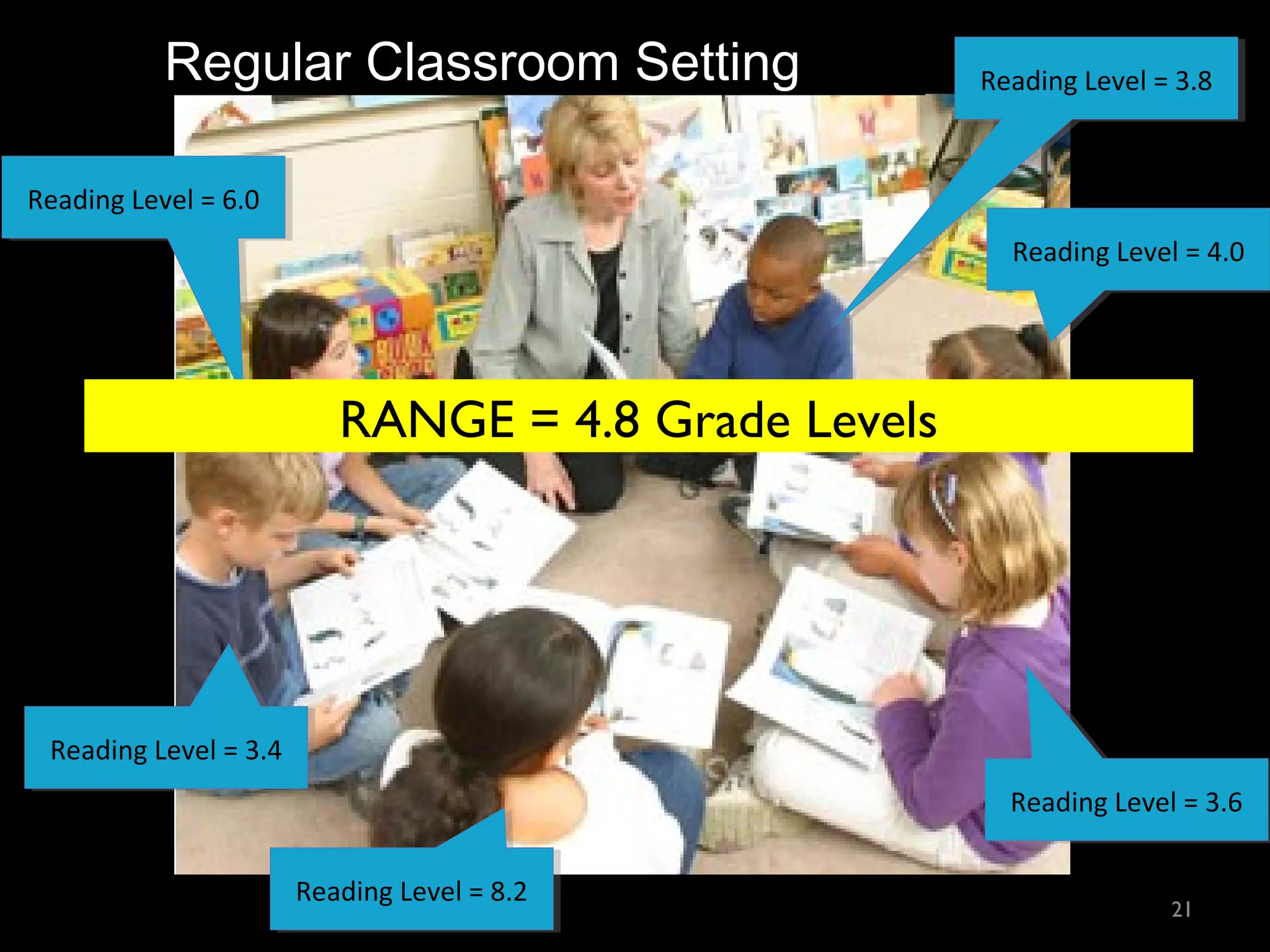 21
Photo credit to Mondo Educational Publishing
Reading Level = 3.8Reading Level = 3.8
Reading Level = 4.0Reading Level = 4.0
Reading Level = 3.6Reading Level = 3.6
Reading Level = 8.2Reading Level = 8.2
Reading Level = 3.4Reading Level = 3.4
Reading Level = 6.0Reading Level = 6.0
Regular Classroom Setting
RANGE = 4.8 Grade Levels
 