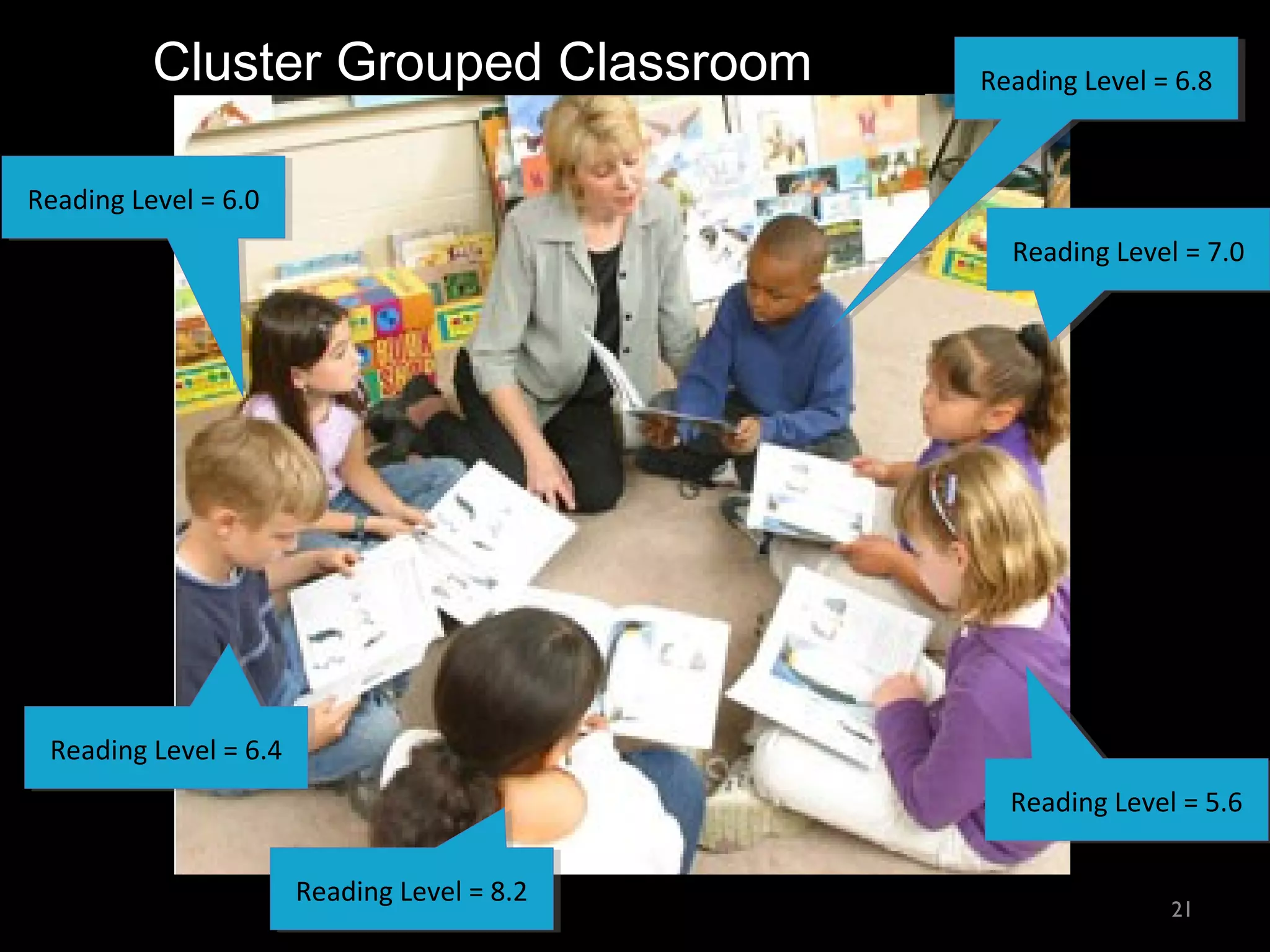 21
Photo credit to Mondo Educational Publishing
Reading Level = 6.8Reading Level = 6.8
Reading Level = 7.0Reading Level = 7.0
Reading Level = 5.6Reading Level = 5.6
Reading Level = 8.2Reading Level = 8.2
Reading Level = 6.4Reading Level = 6.4
Reading Level = 6.0Reading Level = 6.0
Cluster Grouped Classroom
 