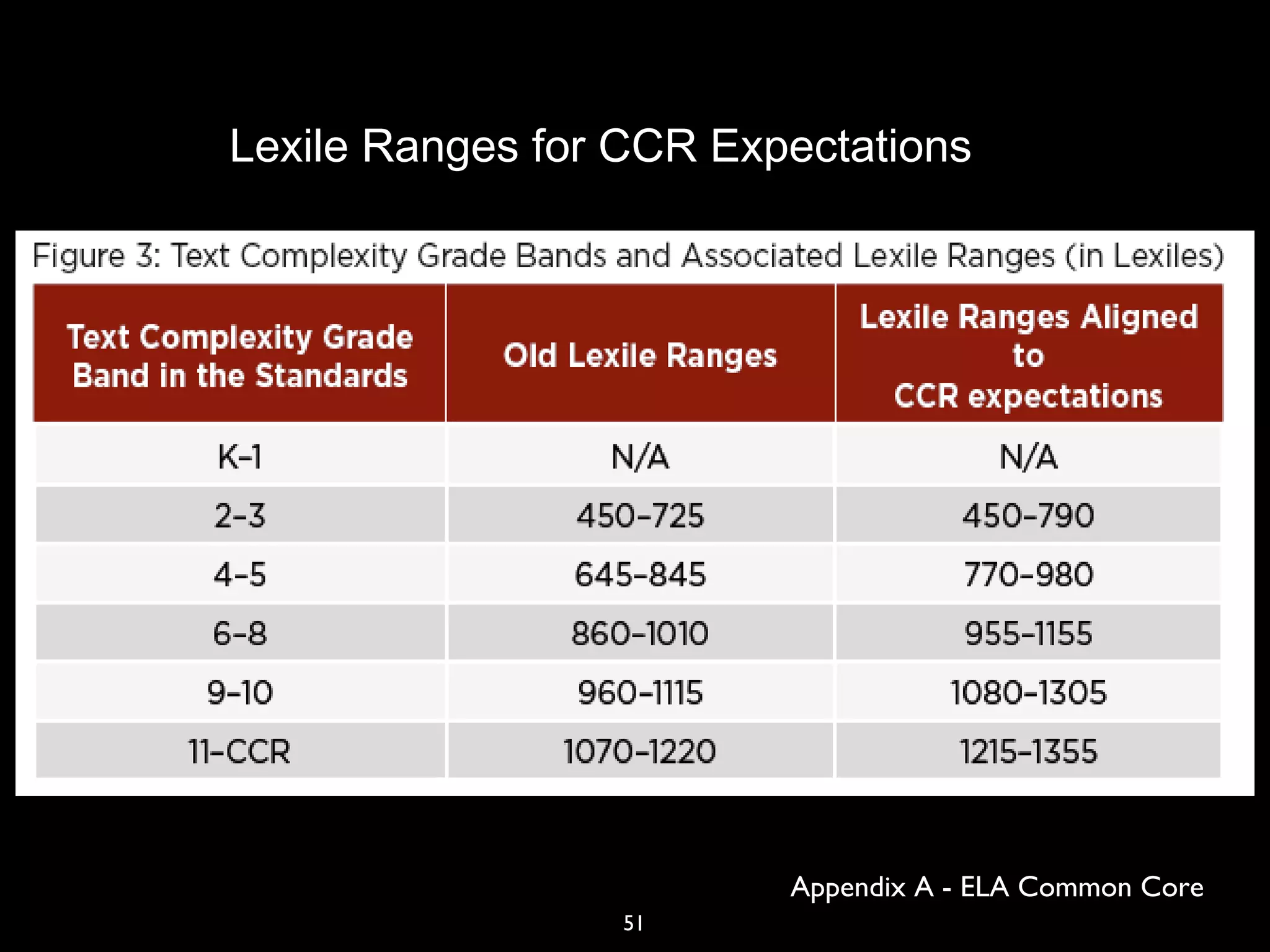 51
Appendix A - ELA Common Core
Lexile Ranges for CCR Expectations
 