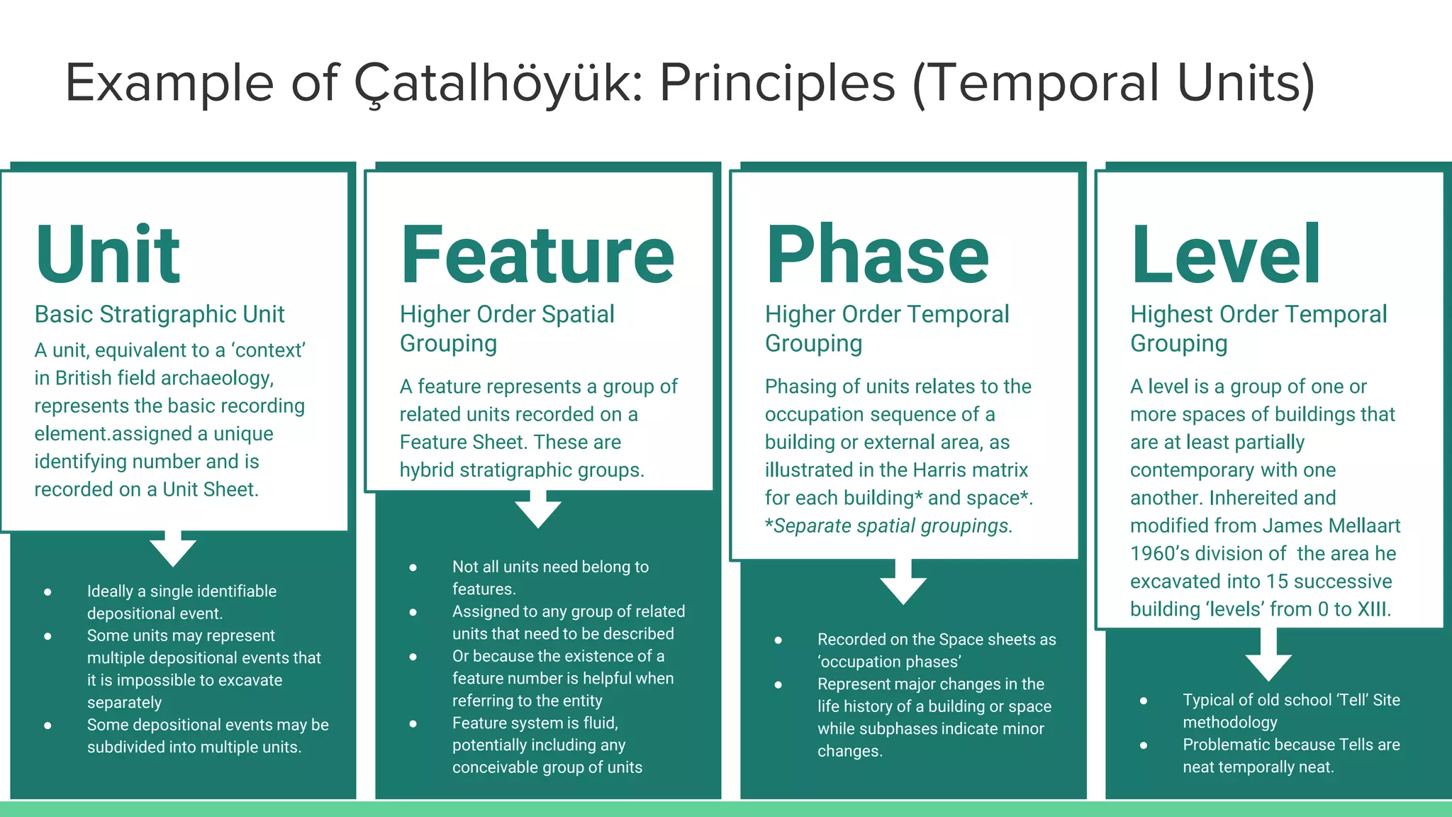 Example of Çatalhöyük: Principles (Temporal Units)
Basic Stratigraphic Unit
A unit, equivalent to a ‘context’
in British field archaeology,
represents the basic recording
element.assigned a unique
identifying number and is
recorded on a Unit Sheet.
Unit
● Ideally a single identifiable
depositional event.
● Some units may represent
multiple depositional events that
it is impossible to excavate
separately
● Some depositional events may be
subdivided into multiple units.
Higher Order Spatial
Grouping
A feature represents a group of
related units recorded on a
Feature Sheet. These are
hybrid stratigraphic groups.
Feature
● Not all units need belong to
features.
● Assigned to any group of related
units that need to be described
● Or because the existence of a
feature number is helpful when
referring to the entity
● Feature system is fluid,
potentially including any
conceivable group of units
Higher Order Temporal
Grouping
Phasing of units relates to the
occupation sequence of a
building or external area, as
illustrated in the Harris matrix
for each building* and space*.
*Separate spatial groupings.
Phase
● Recorded on the Space sheets as
‘occupation phases’
● Represent major changes in the
life history of a building or space
while subphases indicate minor
changes.
Highest Order Temporal
Grouping
Level
● Typical of old school ‘Tell’ Site
methodology
● Problematic because Tells are
neat temporally neat.
A level is a group of one or
more spaces of buildings that
are at least partially
contemporary with one
another. Inhereited and
modified from James Mellaart
1960’s division of the area he
excavated into 15 successive
building ‘levels’ from 0 to XIII.
 