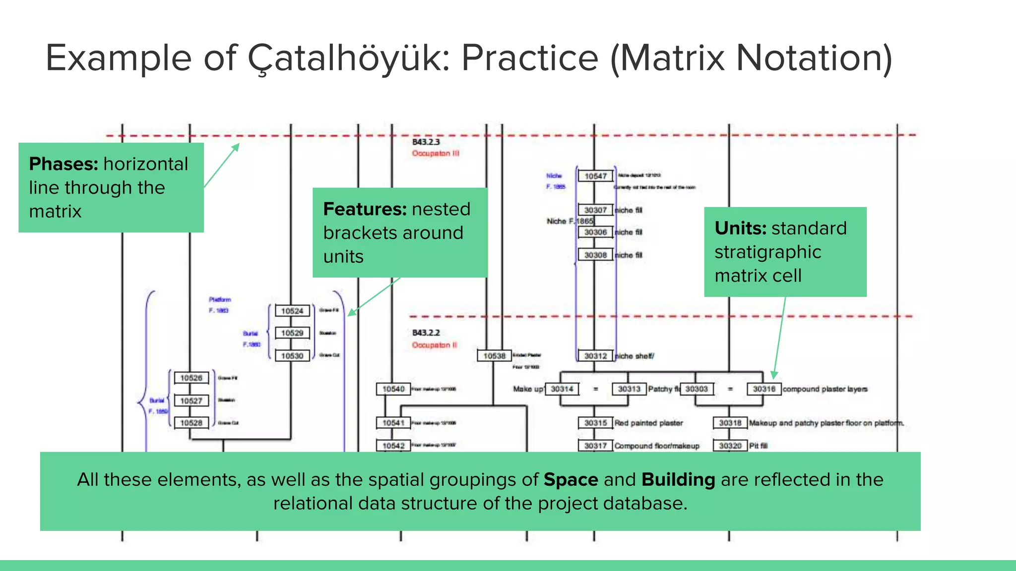 Example of Çatalhöyük: Practice (Matrix Notation)
Phases: horizontal
line through the
matrix
Units: standard
stratigraphic
matrix cell
Features: nested
brackets around
units
All these elements, as well as the spatial groupings of Space and Building are reflected in the
relational data structure of the project database.
 
