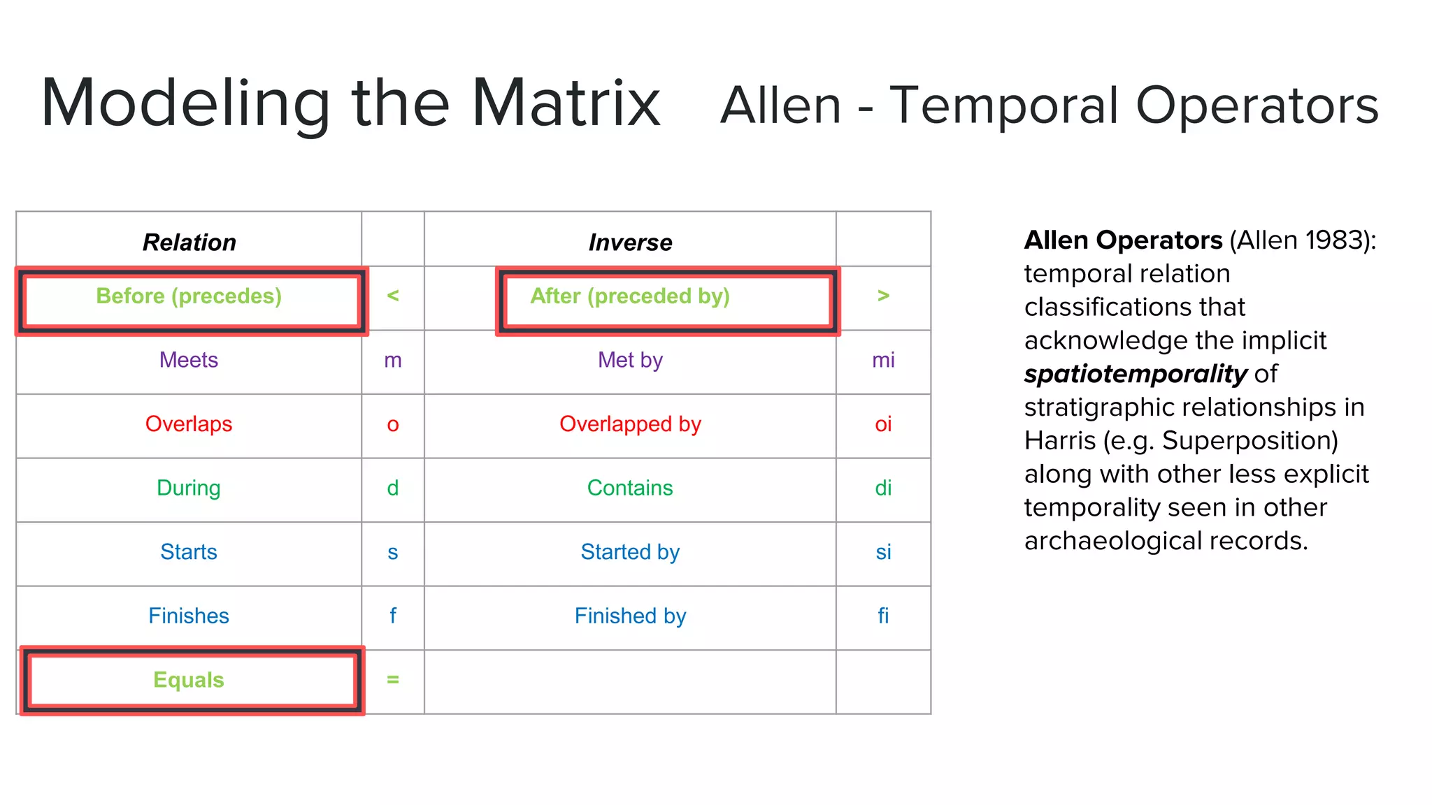 Allen - Temporal Operators
Relation Inverse
Before (precedes) < After (preceded by) >
Meets m Met by mi
Overlaps o Overlapped by oi
During d Contains di
Starts s Started by si
Finishes f Finished by fi
Equals =
Allen Operators (Allen 1983):
temporal relation
classifications that
acknowledge the implicit
spatiotemporality of
stratigraphic relationships in
Harris (e.g. Superposition)
along with other less explicit
temporality seen in other
archaeological records.
Modeling the Matrix
 