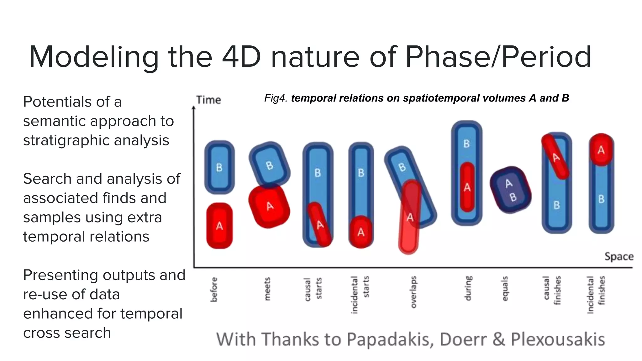 Modeling the 4D nature of Phase/Period
Potentials of a
semantic approach to
stratigraphic analysis
Search and analysis of
associated finds and
samples using extra
temporal relations
Presenting outputs and
re-use of data
enhanced for temporal
cross search
Fig4. temporal relations on spatiotemporal volumes A and B
 