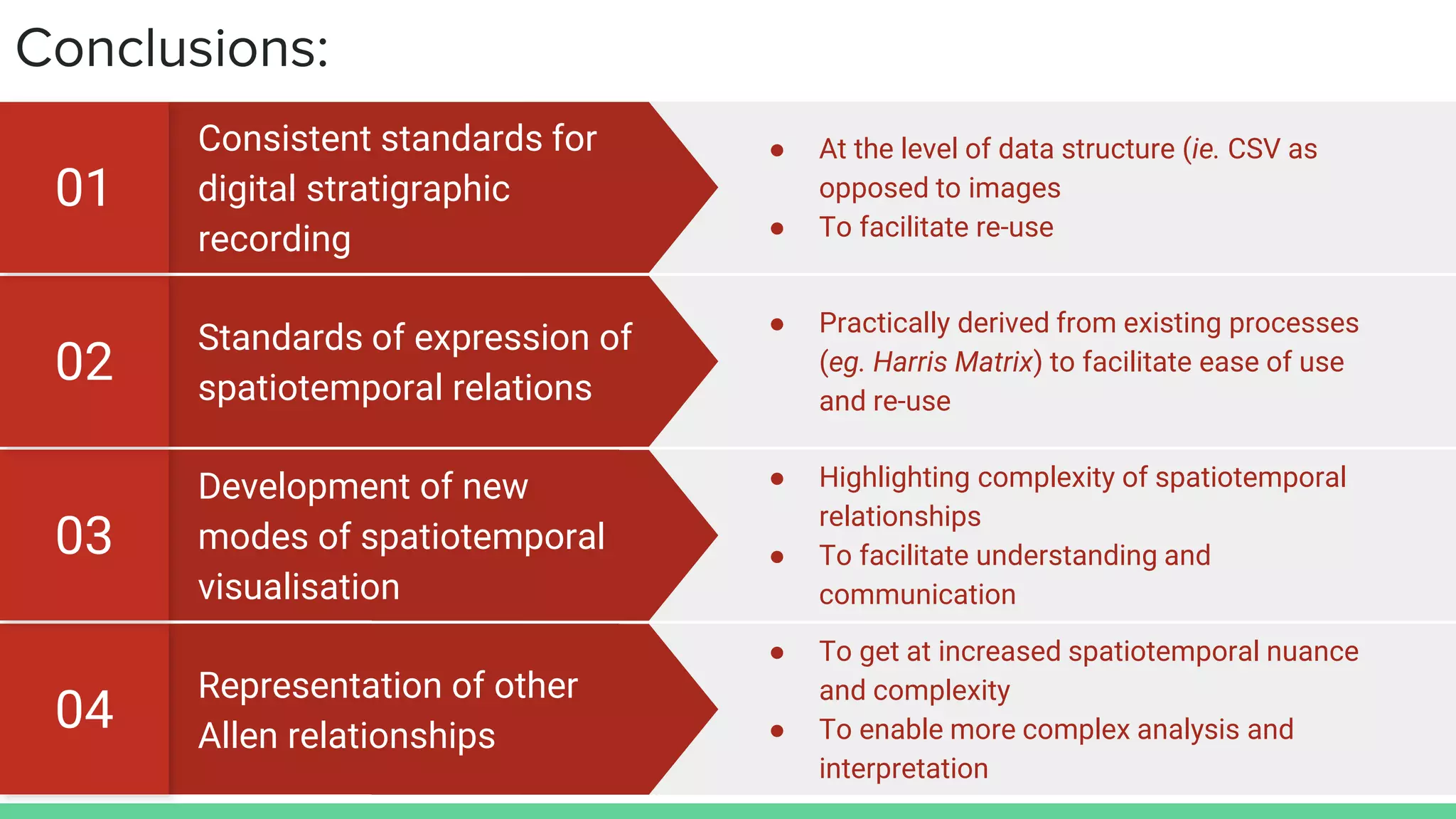 Conclusions:
Representation of other
Allen relationships
04
● To get at increased spatiotemporal nuance
and complexity
● To enable more complex analysis and
interpretation
Development of new
modes of spatiotemporal
visualisation
03
● Highlighting complexity of spatiotemporal
relationships
● To facilitate understanding and
communication
Standards of expression of
spatiotemporal relations
02
● Practically derived from existing processes
(eg. Harris Matrix) to facilitate ease of use
and re-use
01
● At the level of data structure (ie. CSV as
opposed to images
● To facilitate re-use
Consistent standards for
digital stratigraphic
recording
 