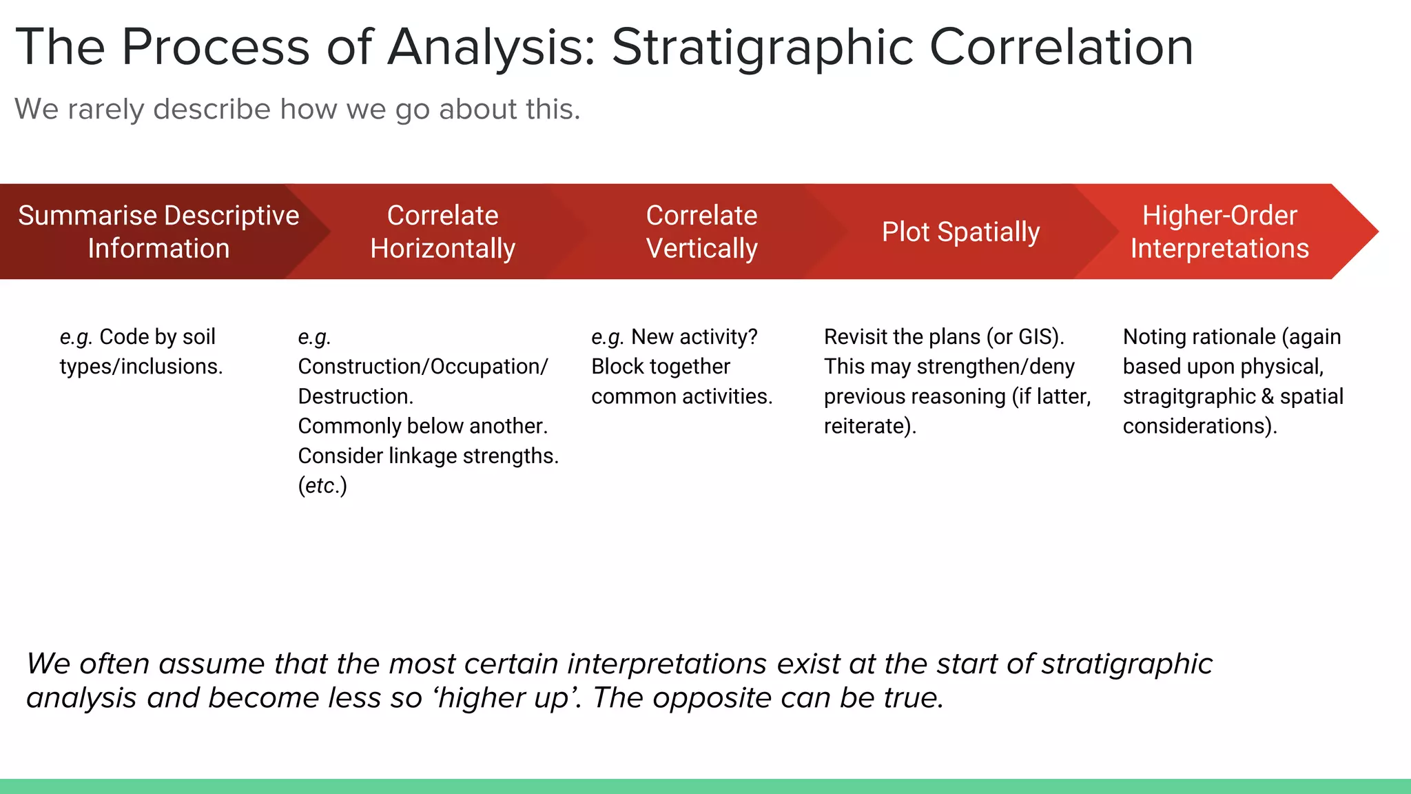 The Process of Analysis: Stratigraphic Correlation
We rarely describe how we go about this.
Summarise Descriptive
Information
e.g. Code by soil
types/inclusions.
Correlate
Horizontally
e.g.
Construction/Occupation/
Destruction.
Commonly below another.
Consider linkage strengths.
(etc.)
Correlate
Vertically
e.g. New activity?
Block together
common activities.
Higher-Order
Interpretations
Noting rationale (again
based upon physical,
stragitgraphic & spatial
considerations).
Plot Spatially
Revisit the plans (or GIS).
This may strengthen/deny
previous reasoning (if latter,
reiterate).
We often assume that the most certain interpretations exist at the start of stratigraphic
analysis and become less so ‘higher up’. The opposite can be true.
 