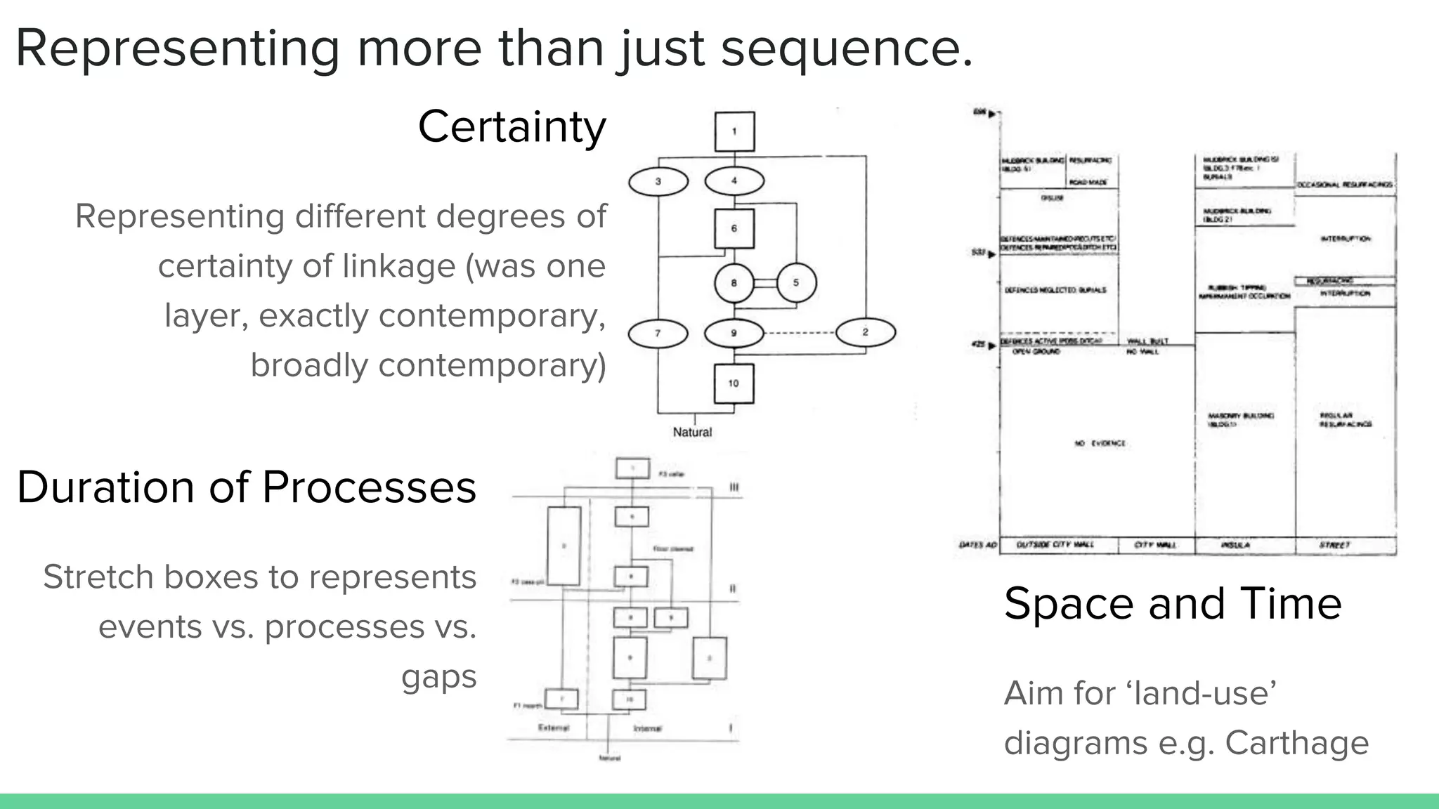 Space and Time
Aim for ‘land-use’
diagrams e.g. Carthage
Certainty
Representing different degrees of
certainty of linkage (was one
layer, exactly contemporary,
broadly contemporary)
Duration of Processes
Stretch boxes to represents
events vs. processes vs.
gaps
Representing more than just sequence.
 