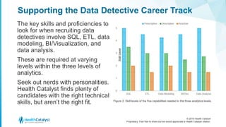 © 2016 Health Catalyst
Proprietary. Feel free to share but we would appreciate a Health Catalyst citation.
Supporting the Data Detective Career Track
The key skills and proficiencies to
look for when recruiting data
detectives involve SQL, ETL, data
modeling, BI/Visualization, and
data analysis.
These are required at varying
levels within the three levels of
analytics.
Seek out nerds with personalities.
Health Catalyst finds plenty of
candidates with the right technical
skills, but aren’t the right fit. Figure 2: Skill levels of the five capabilities needed in the three analytics levels.
 