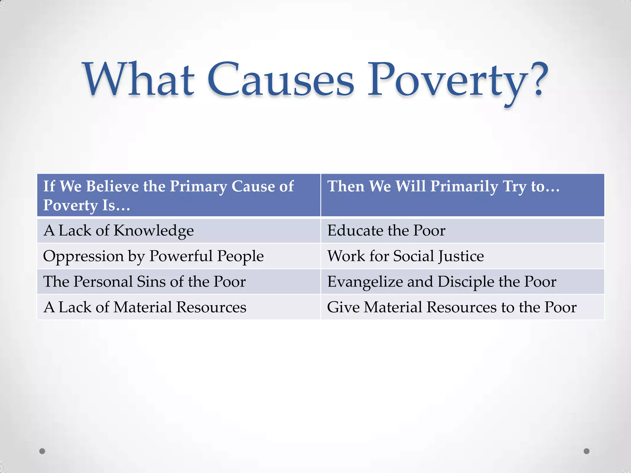 What Causes Poverty?

If We Believe the Primary Cause of   Then We Will Primarily Try to…
Poverty Is…
A Lack of Knowledge                  Educate the Poor
Oppression by Powerful People        Work for Social Justice
The Personal Sins of the Poor        Evangelize and Disciple the Poor
A Lack of Material Resources         Give Material Resources to the Poor
 