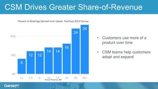 CSM Drives Greater Share-of-Revenue
• Customers use more of a
product over time
• CSM teams help customers
adopt and expand
 