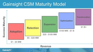 Revenue
SuccessMaturity
Adoption
Retention
Expansion
Optimization
Transformation
$1 - $5 MM
$5 - $20 MM
$20 - $100 MM
$100 MM - $1 B
$1 B+
Gainsight CSM Maturity Model
 