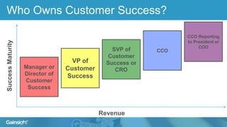 Revenue
SuccessMaturity
Manager or
Director of
Customer
Success
VP of
Customer
Success
SVP of
Customer
Success or
CRO
CCO
CCO Reporting
to President or
COO
Who Owns Customer Success?
 