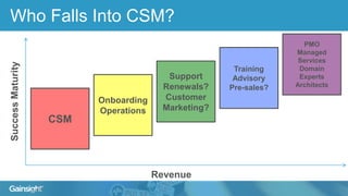 Revenue
SuccessMaturity
CSM
Onboarding
Operations
Support
Renewals?
Customer
Marketing?
Training
Advisory
Pre-sales?
PMO
Managed
Services
Domain
Experts
Architects
Who Falls Into CSM?
 