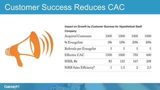 Customer Success Reduces CAC
 
