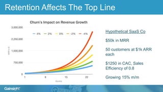 Retention Affects The Top Line
Hypothetical SaaS Co
$50k in MRR
50 customers at $1k ARR
each
$1250 in CAC, Sales
Efficiency of 0.8
Growing 15% m/m
 