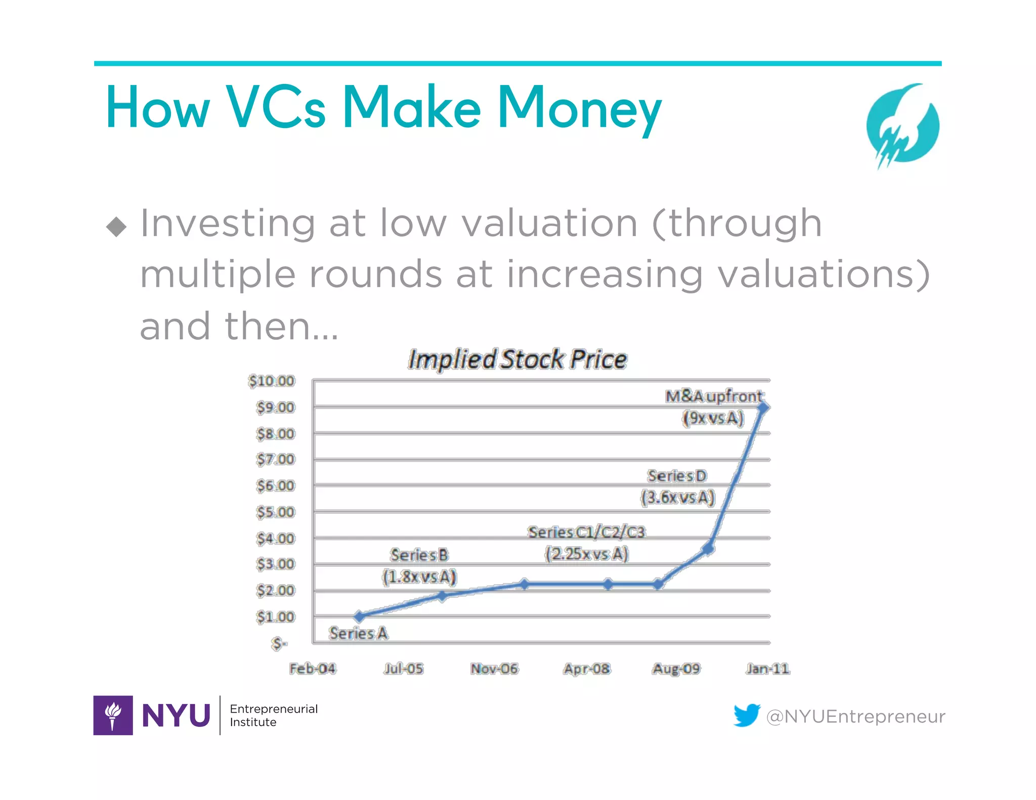@NYUEntrepreneur
How VCs Make Money
u  Investing at low valuation (through
multiple rounds at increasing valuations)
and then…
 