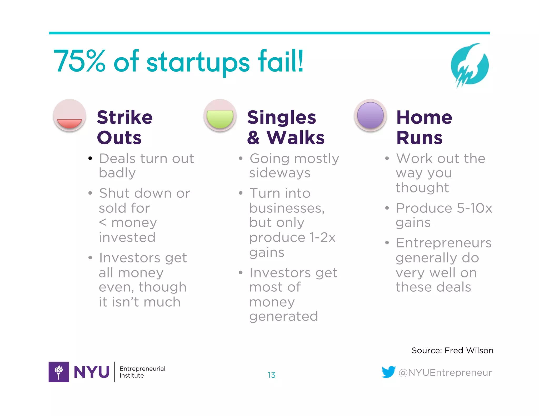 @NYUEntrepreneur
75% of startups fail!
13
• Deals turn out
badly
• Shut down or
sold for
< money
invested
• Investors get
all money
even, though
it isn’t much
Strike
Outs
• Going mostly
sideways
• Turn into
businesses,
but only
produce 1-2x
gains
• Investors get
most of
money
generated
Singles
& Walks
• Work out the
way you
thought
• Produce 5-10x
gains
• Entrepreneurs
generally do
very well on
these deals
Home
Runs
Source: Fred Wilson
 