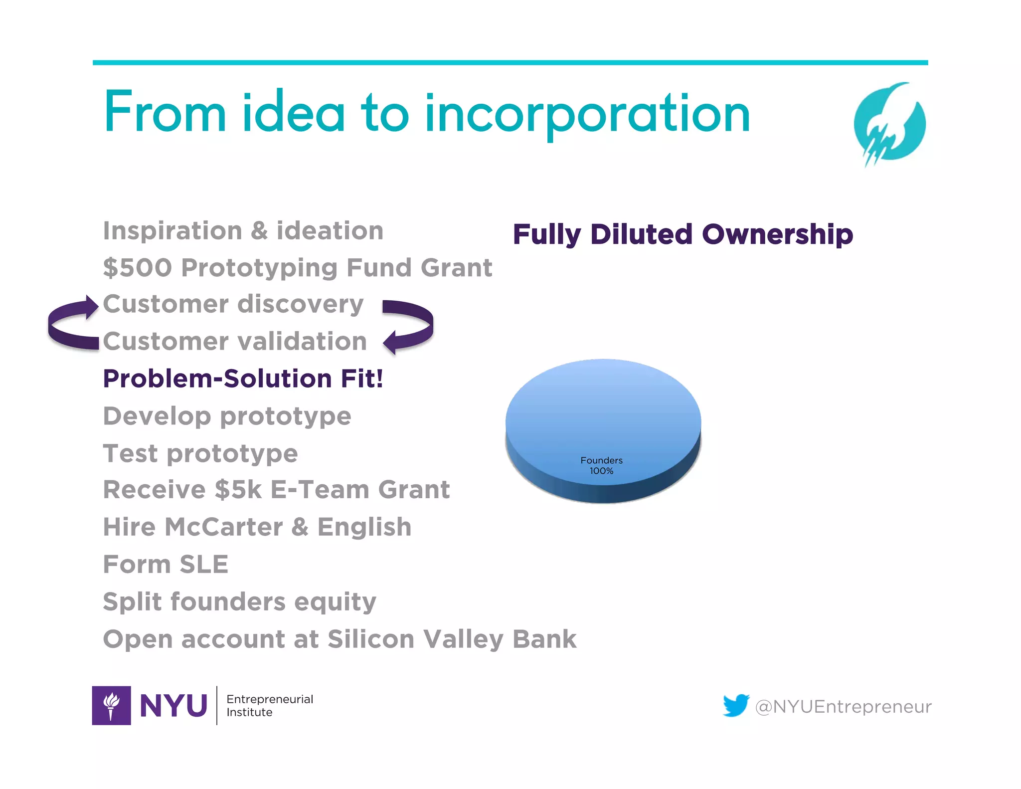 @NYUEntrepreneur
From idea to incorporation
Inspiration & ideation
$500 Prototyping Fund Grant
Customer discovery
Customer validation
Problem-Solution Fit!
Develop prototype
Test prototype
Receive $5k E-Team Grant
Hire McCarter & English
Form SLE
Split founders equity
Open account at Silicon Valley Bank
Founders
100%





Fully Diluted Ownership
 
