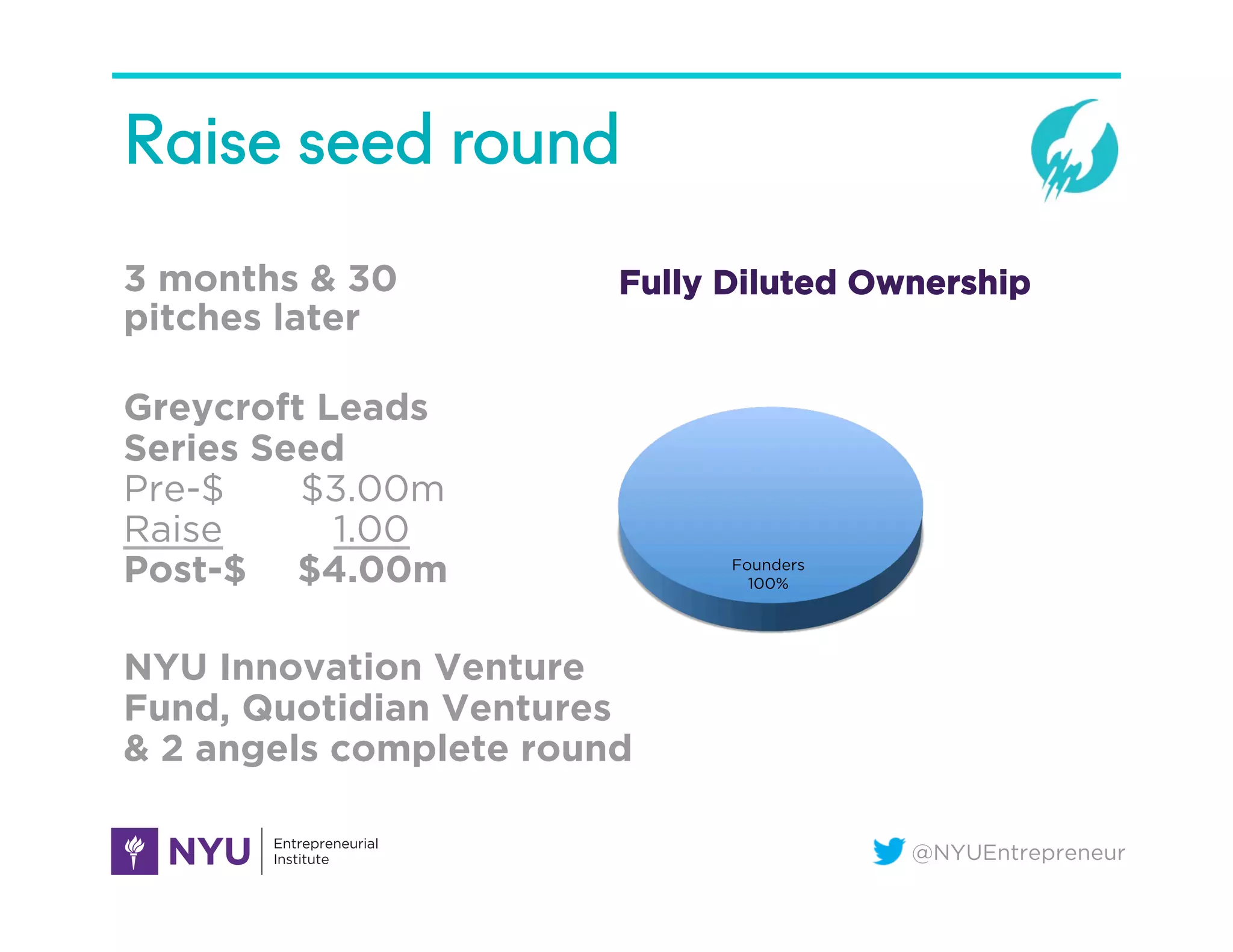 @NYUEntrepreneur
Raise seed round
3 months & 30
pitches later
Greycroft Leads
Series Seed
Pre-$ $3.00m
Raise 1.00
Post-$ $4.00m
NYU Innovation Venture
Fund, Quotidian Ventures
& 2 angels complete round
Founders
100%
Fully Diluted Ownership
 