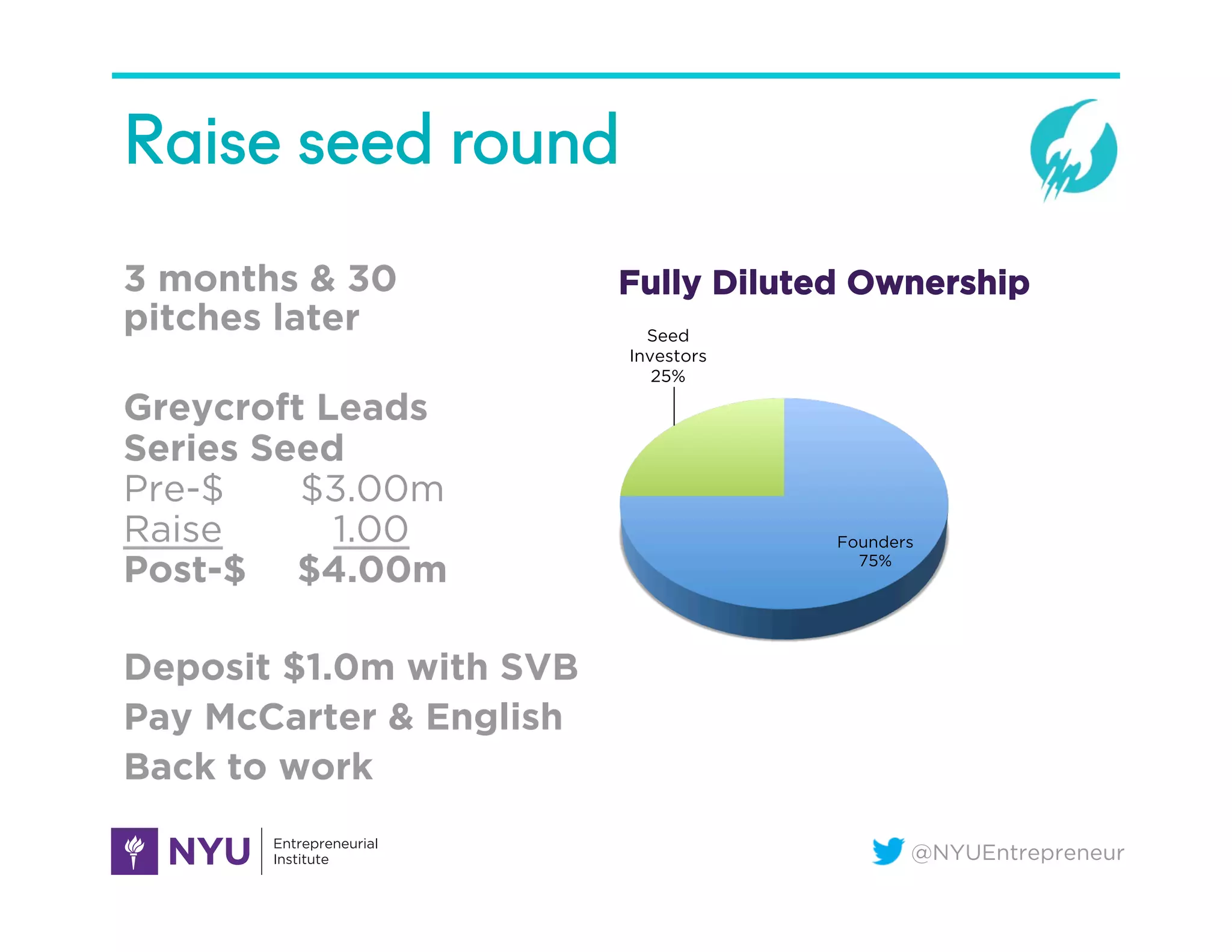 @NYUEntrepreneur
Raise seed round
3 months & 30
pitches later
Greycroft Leads
Series Seed
Pre-$ $3.00m
Raise 1.00
Post-$ $4.00m
Deposit $1.0m with SVB
Pay McCarter & English
Back to work
Founders
75%
Seed
Investors
25%
Fully Diluted Ownership
 