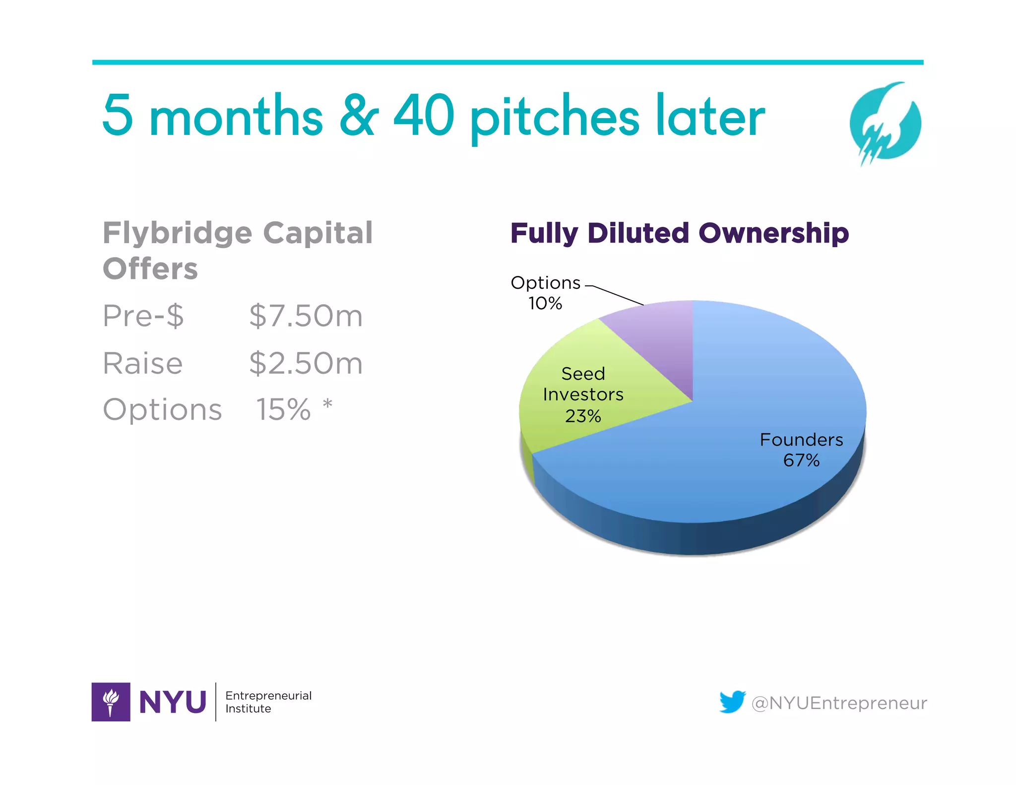 @NYUEntrepreneur
5 months & 40 pitches later
Flybridge Capital
Offers
Pre-$ $7.50m
Raise $2.50m
Options 15% *

Founders
67%
Seed
Investors
23%
Options
10%
Fully Diluted Ownership
 