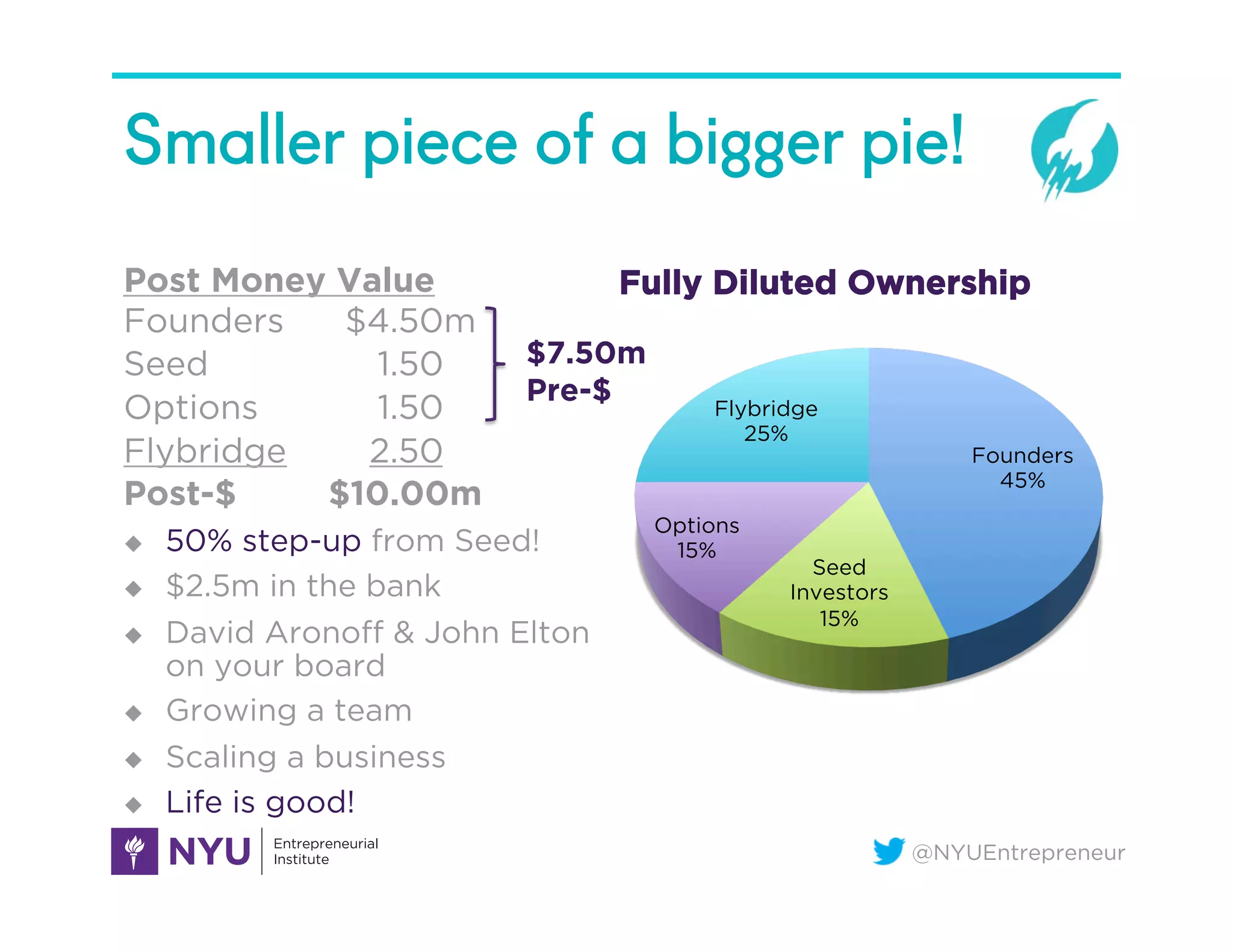 @NYUEntrepreneur
Smaller piece of a bigger pie!
Post Money Value
Founders $4.50m
Seed 1.50
Options 1.50
Flybridge 2.50
Post-$ $10.00m
u  50% step-up from Seed!
u  $2.5m in the bank
u  David Aronoﬀ & John Elton
on your board
u  Growing a team
u  Scaling a business
u  Life is good!
Founders
45%
Seed
Investors
15%
Options
15%
Flybridge
25%
$7.50m
Pre-$
Fully Diluted Ownership
 