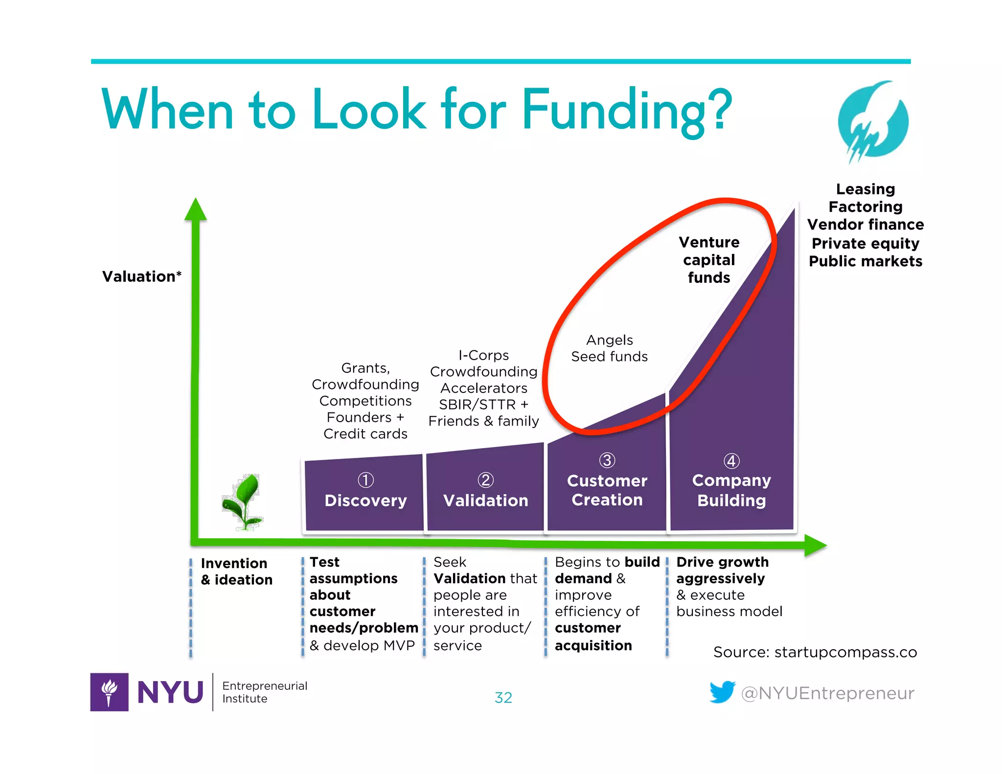 @NYUEntrepreneur
When to Look for Funding?
32
①
Discovery
②
Validation
③
Customer
Creation
④
Company
Building
Test
assumptions
about
customer
needs/problem
& develop MVP
Seek
Validation that
people are
interested in
your product/
service
Begins to build
demand &
improve
eﬃciency of
customer
acquisition
Drive growth
aggressively  
& execute
business model
Invention
& ideation
Grants,
Crowdfounding
Competitions
Founders +
Credit cards
I-Corps
Crowdfounding
Accelerators
SBIR/STTR +
Friends & family
Angels
Seed funds
Venture
capital
funds
Leasing
Factoring
Vendor finance
Private equity
Public markets
Valuation*
Source: startupcompass.co
 