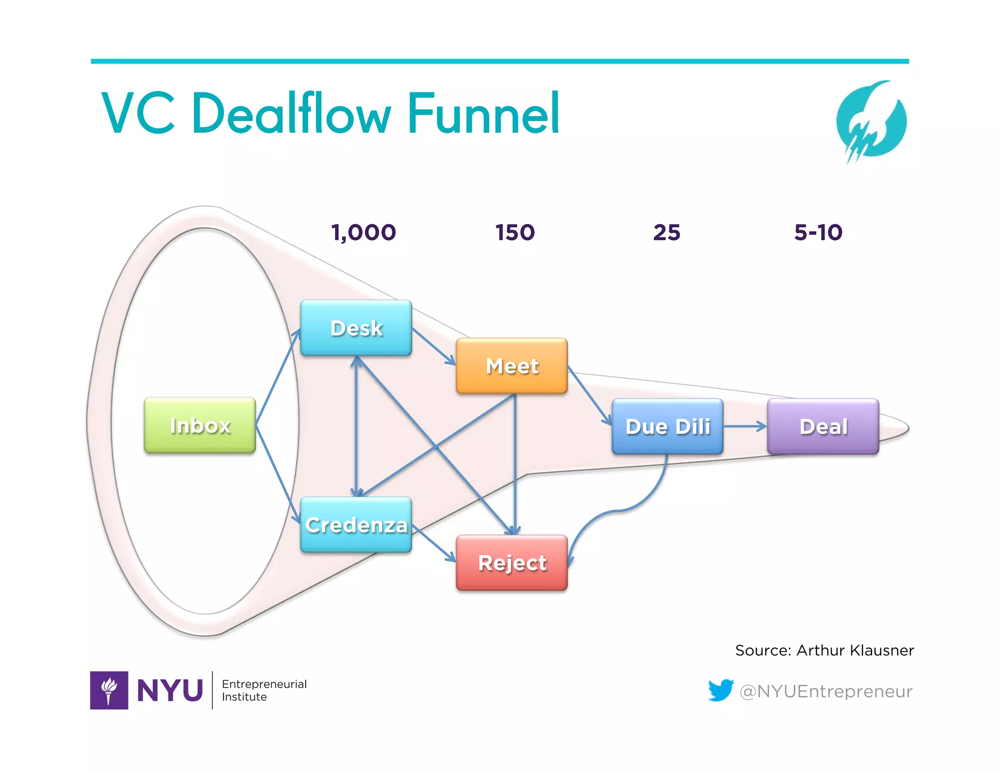 @NYUEntrepreneur
VC Dealﬂow Funnel
1,000 150 25 5-10
Inbox
Desk
Meet
Due Dili Deal
Credenza
Reject
Source: Arthur Klausner
 