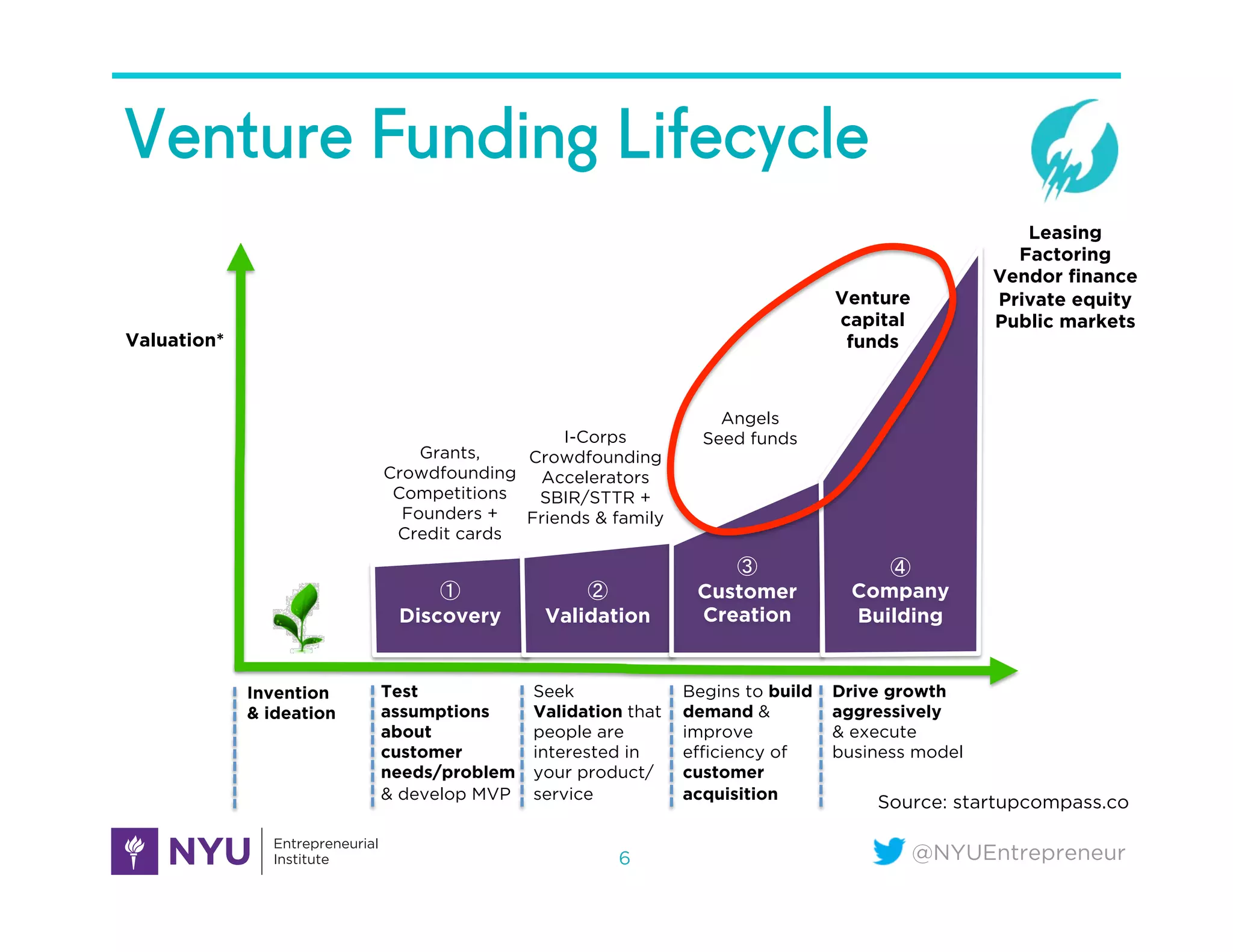 @NYUEntrepreneur
Venture Funding Lifecycle
6
①
Discovery
②
Validation
③
Customer
Creation
④
Company
Building
Test
assumptions
about
customer
needs/problem
& develop MVP
Seek
Validation that
people are
interested in
your product/
service
Begins to build
demand &
improve
eﬃciency of
customer
acquisition
Drive growth
aggressively  
& execute
business model
Invention
& ideation
Grants,
Crowdfounding
Competitions
Founders +
Credit cards
I-Corps
Crowdfounding
Accelerators
SBIR/STTR +
Friends & family
Angels
Seed funds
Venture
capital
funds
Leasing
Factoring
Vendor finance
Private equity
Public markets
Valuation*
Source: startupcompass.co
 